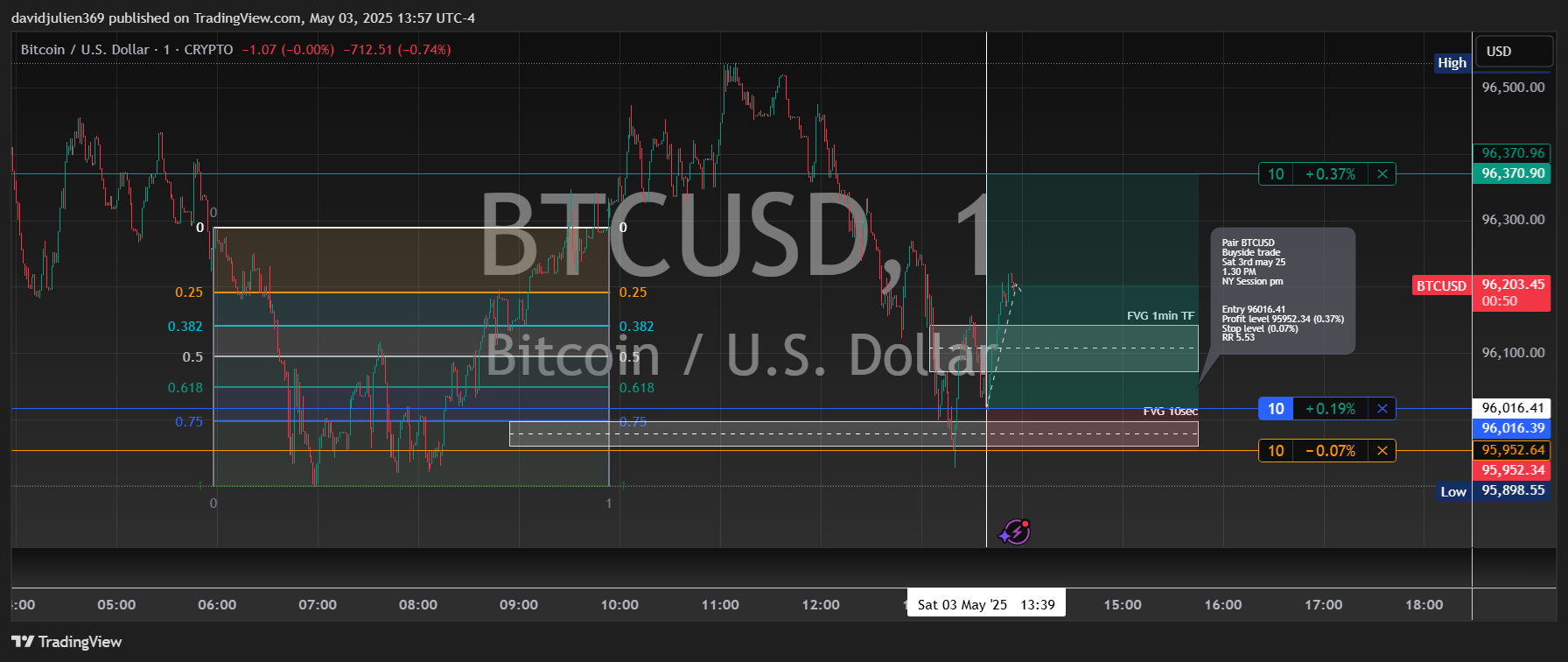 CRYPTO:BTCUSD Chart Image by davidjulien369