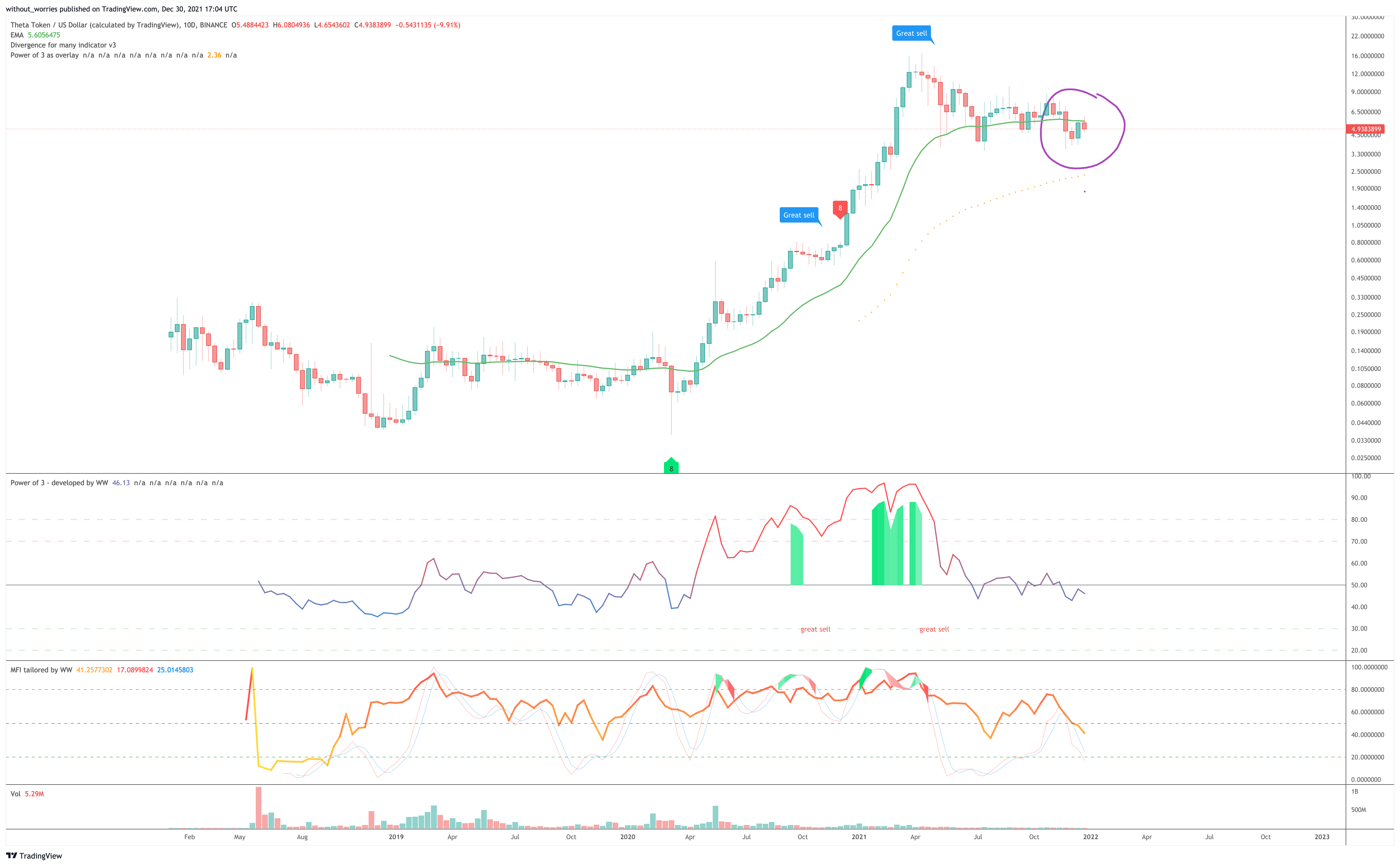BINANCE:THETAUSD Chart Image by without_worries