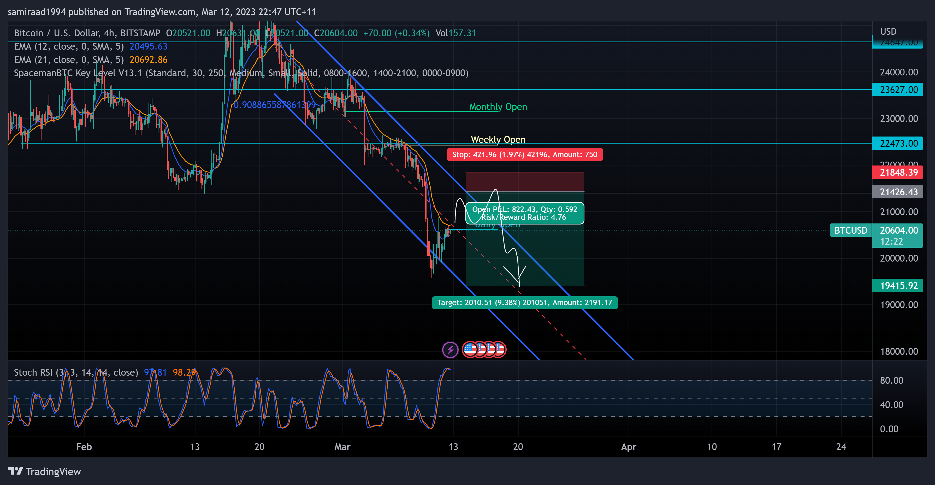BITSTAMP:BTCUSD Chart Image by samiraad1994