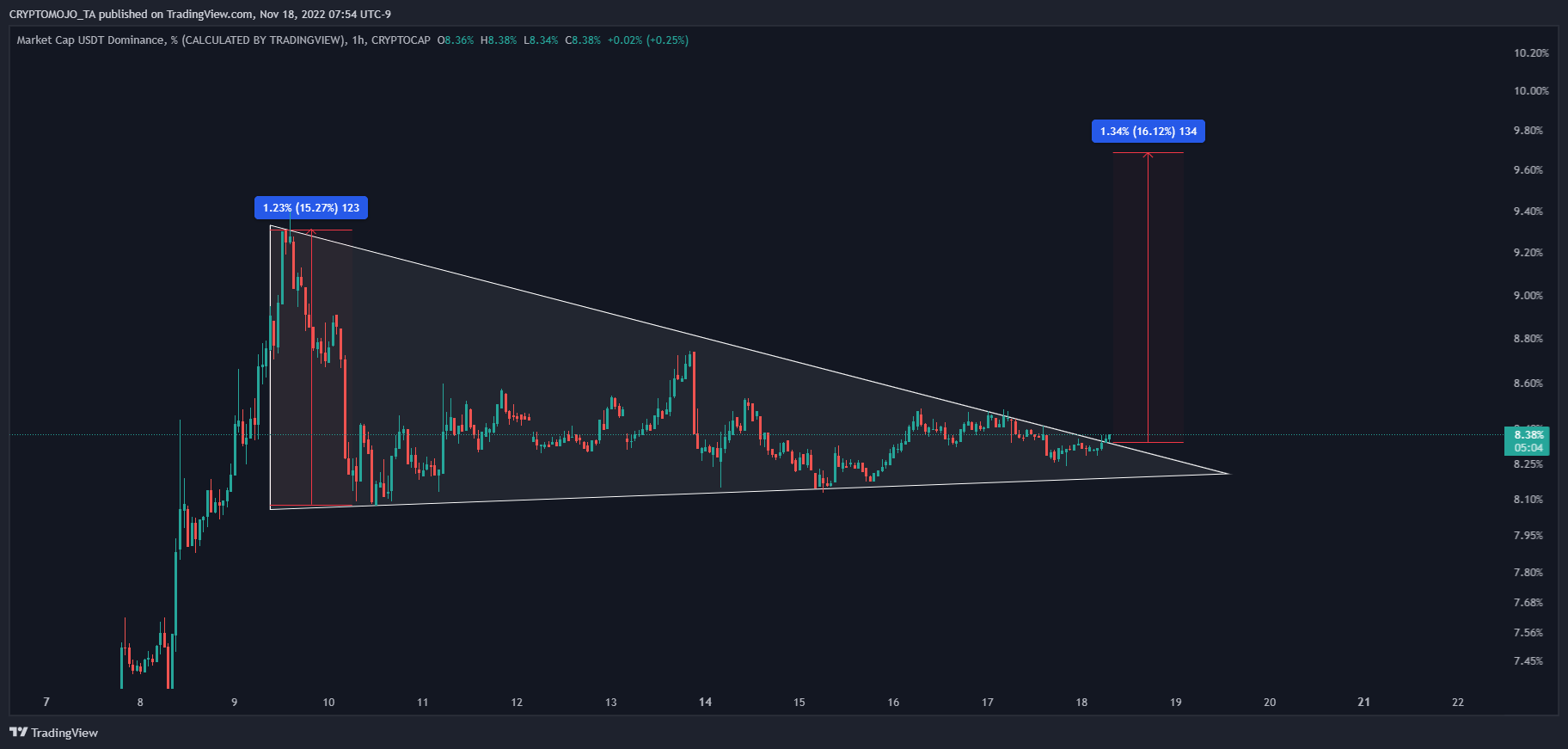 CRYPTOCAP:USDT.D Chart Image by CRYPTOMOJO_TA