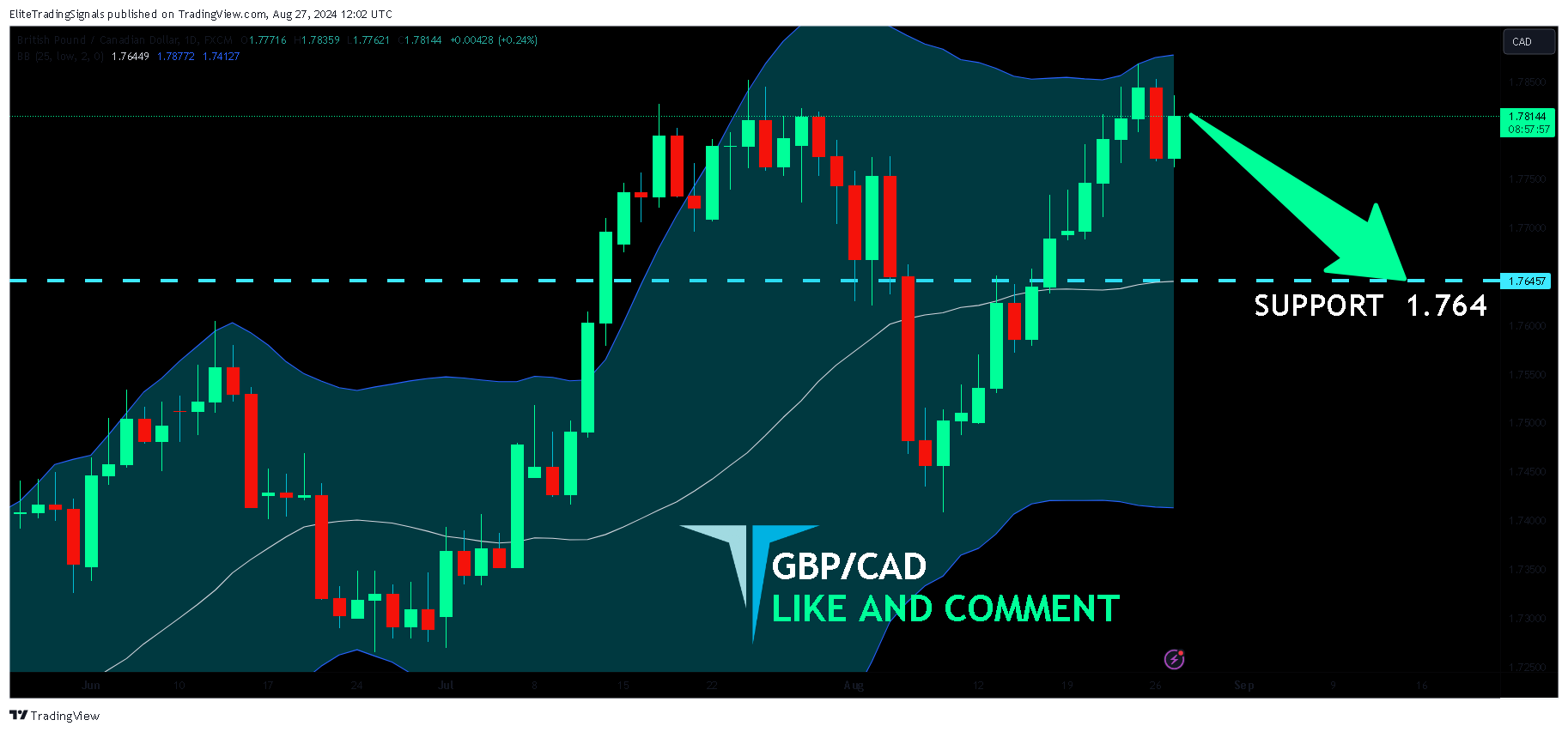 FX:GBPCAD Chart Image by EliteTradingSignals