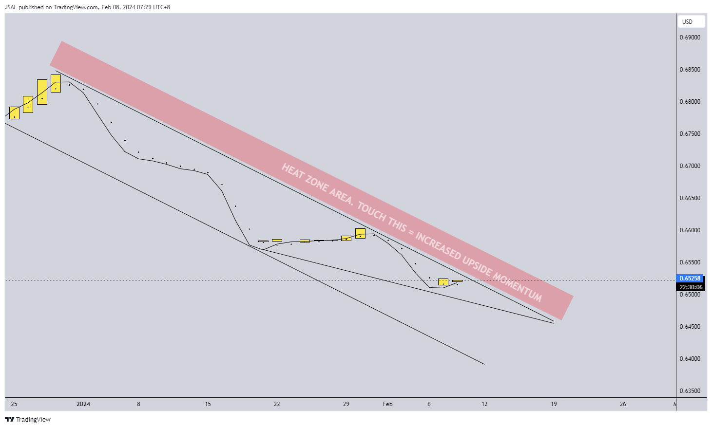 FX:AUDUSD Chart Image by JSAL