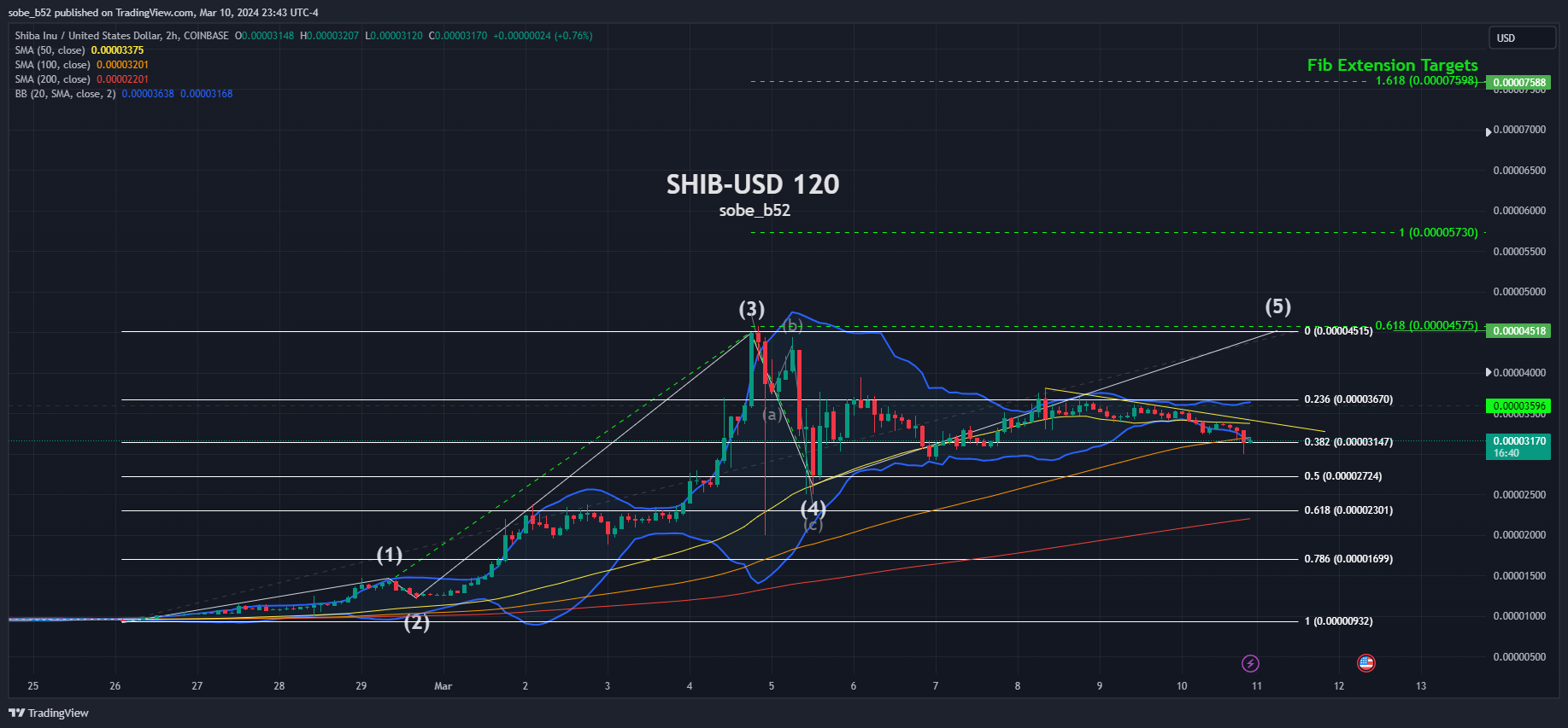 COINBASE:SHIBUSD Chart Image by sobe_b52