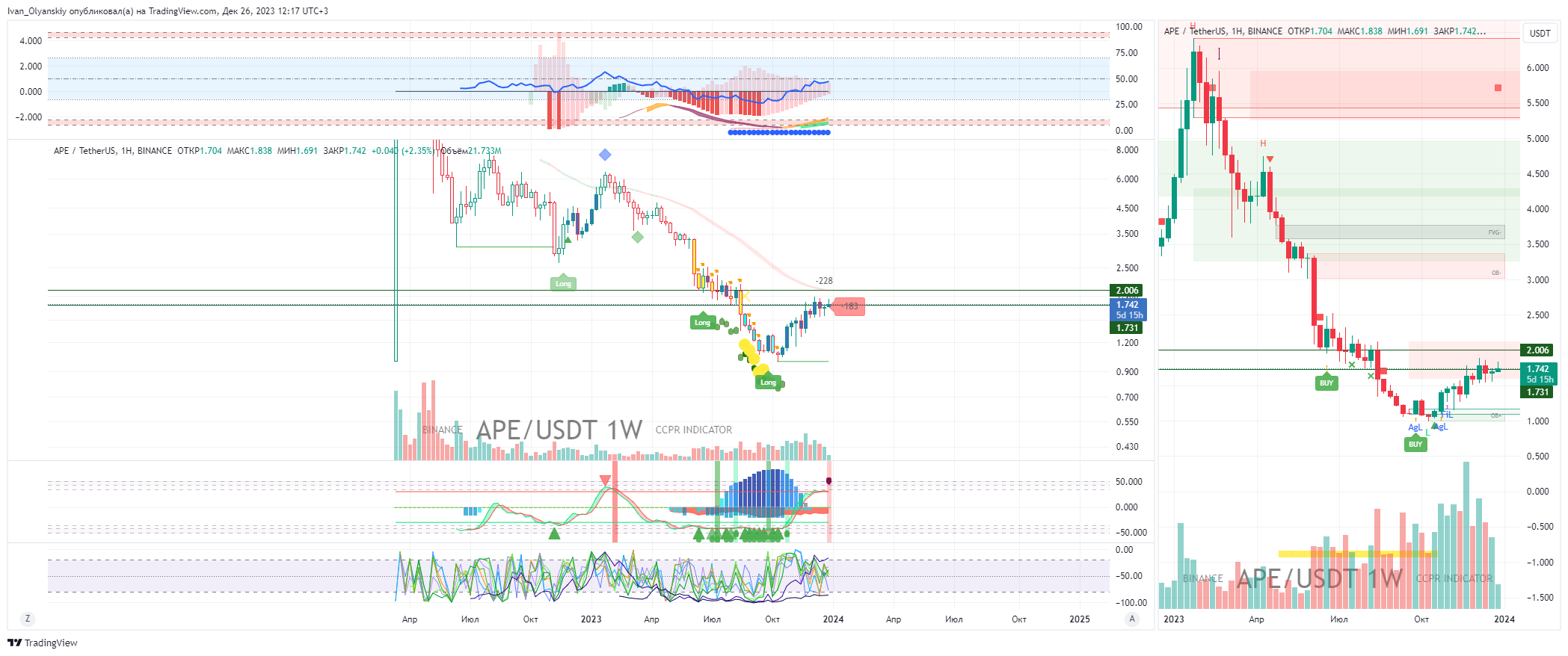 BINANCE:APEUSDT Chart Image by Ivan_Olyanskiy
