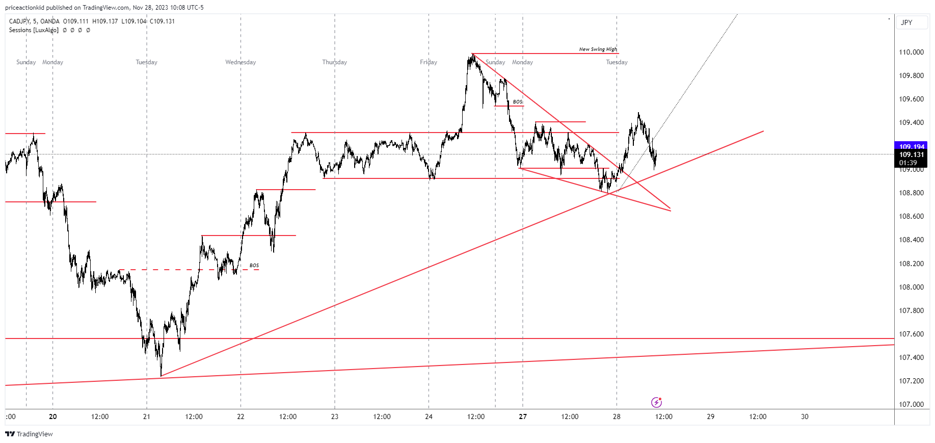 OANDA:CADJPY Chart Image by priceactionkid
