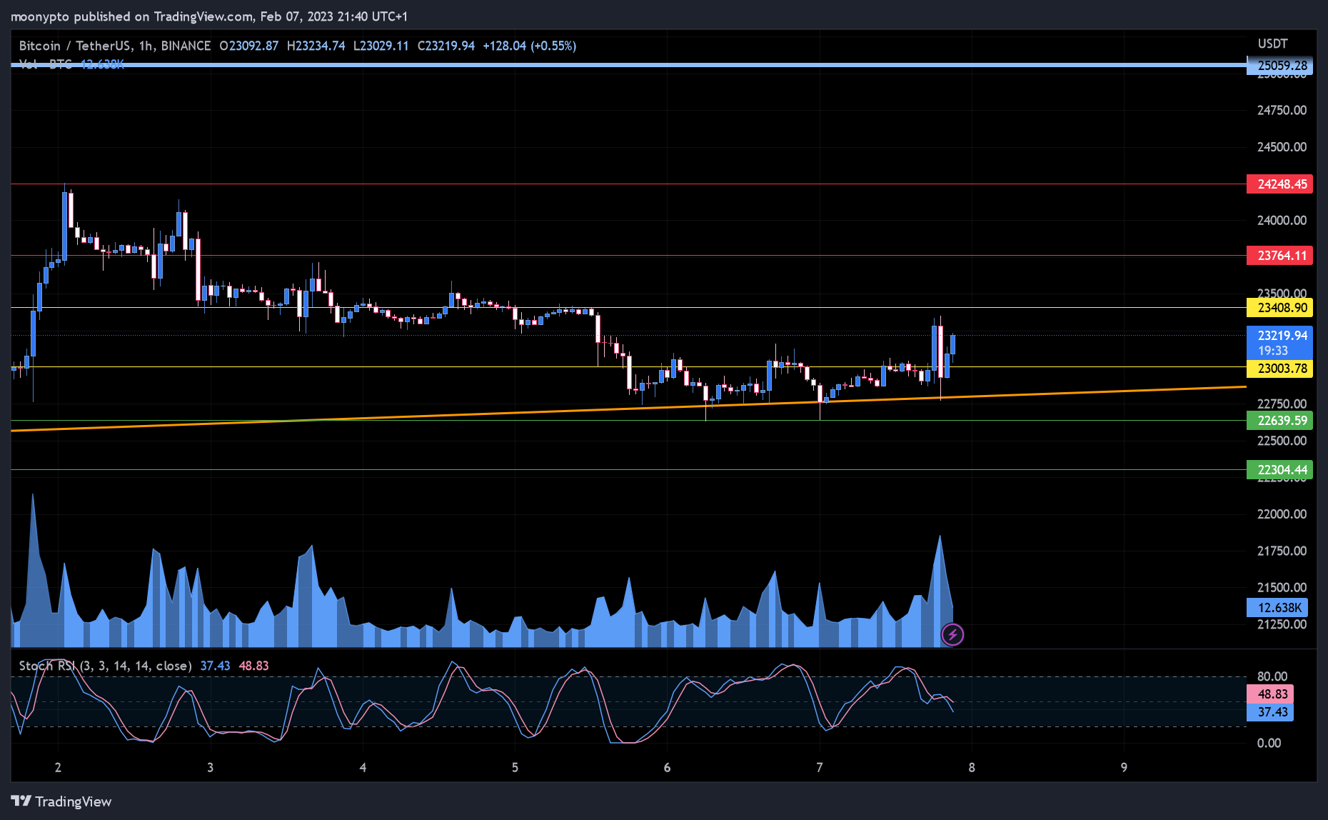 BINANCE:BTCUSDT Chart Image by moonypto