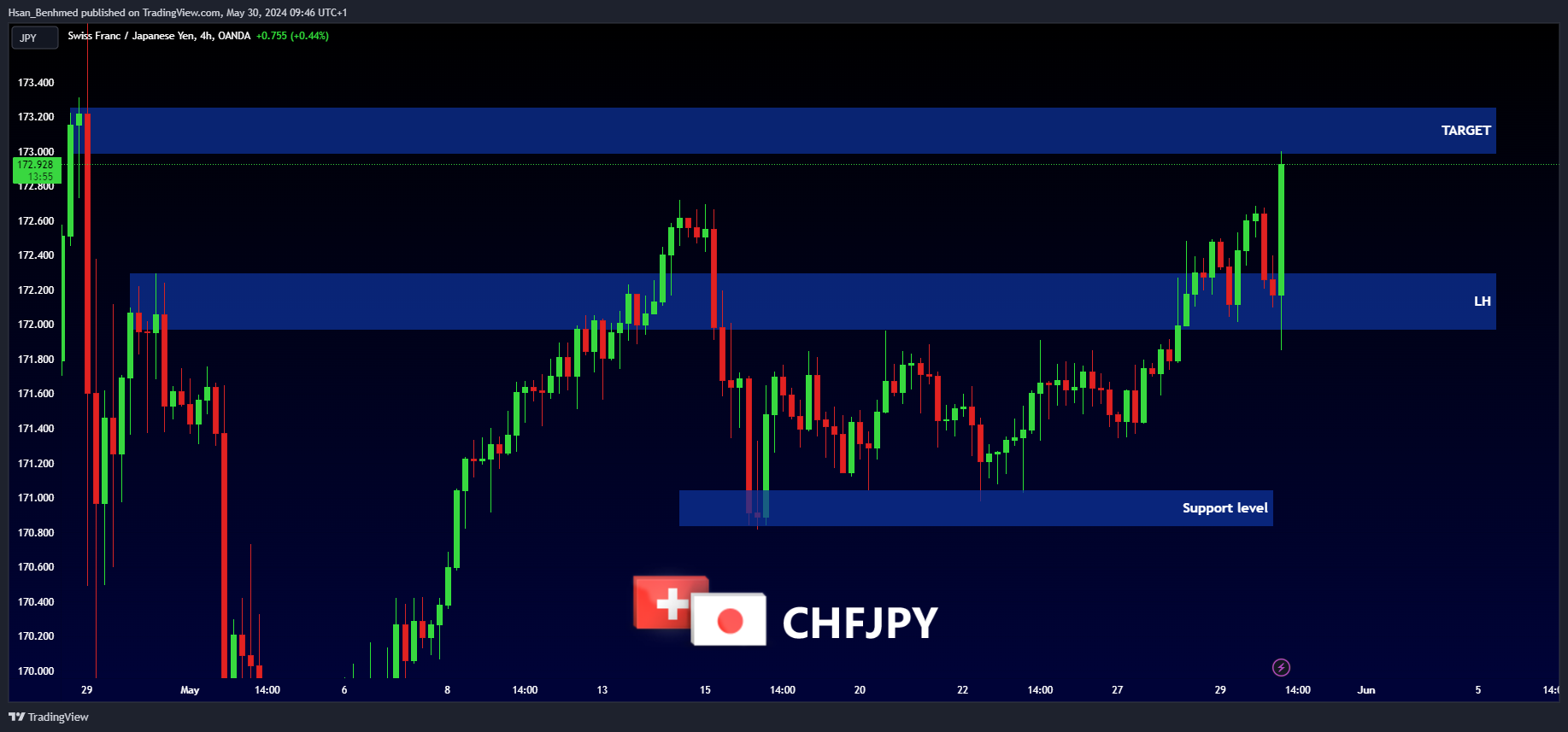 OANDA:CHFJPY Chart Image by Hsan_Benhmed