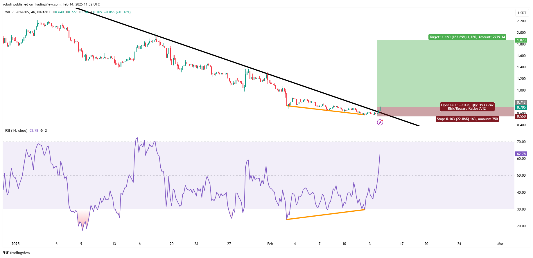 BINANCE:WIFUSDT Chart Image by robofi