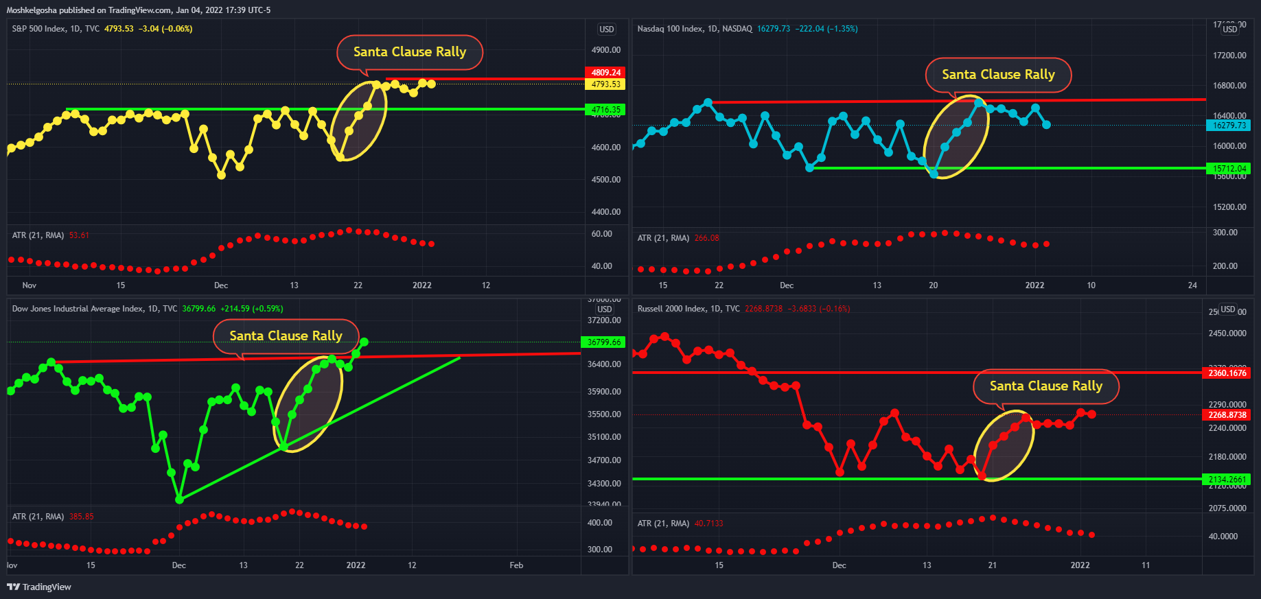 TVC:DJI Chart Image by Moshkelgosha