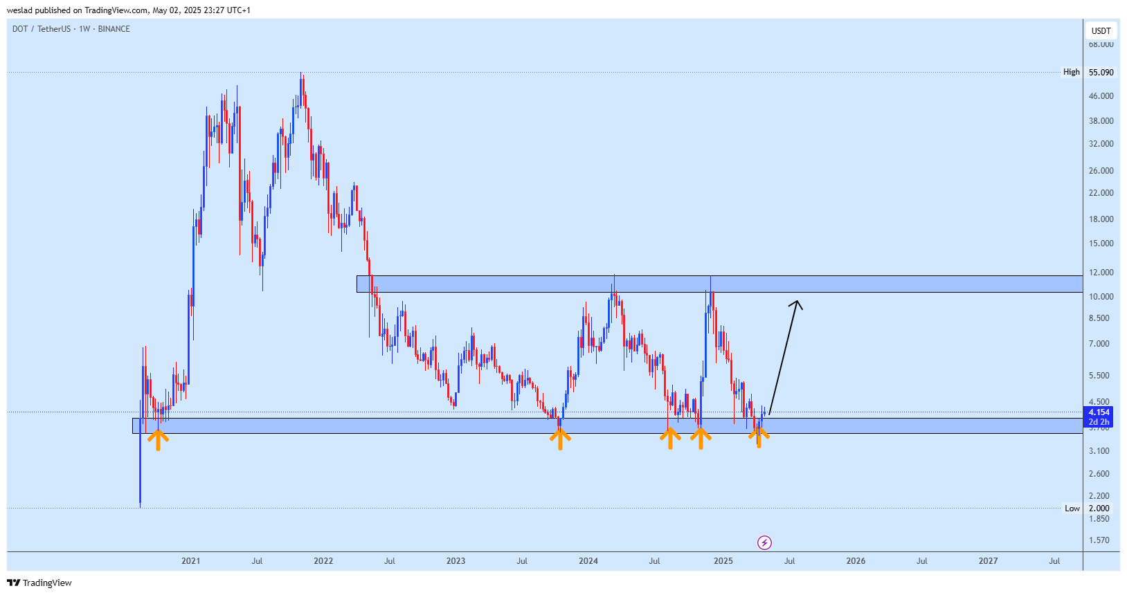 BINANCE:DOTUSDT Chart Image by weslad