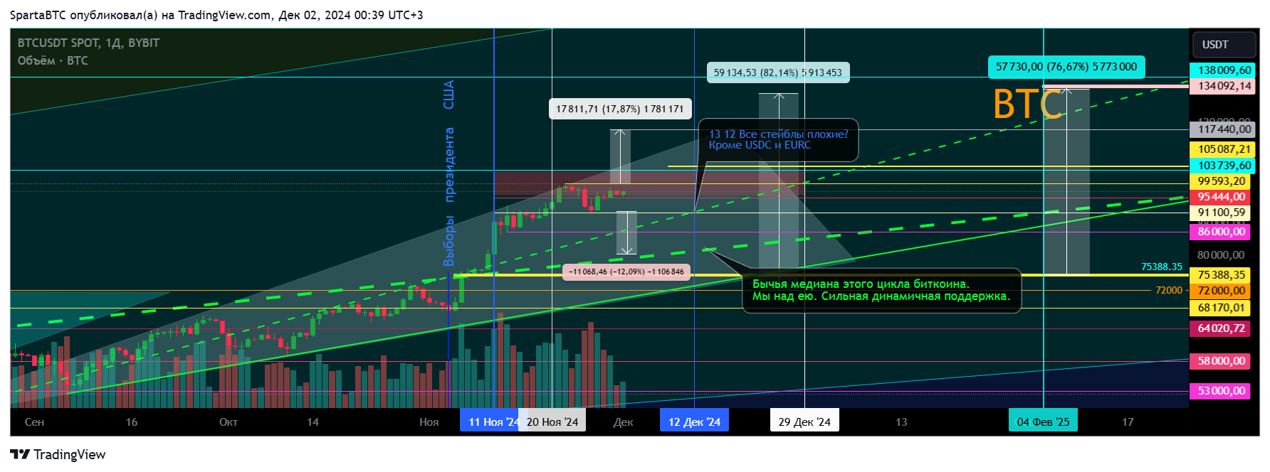 BYBIT:BTCUSDT Chart Image by SpartaBTC