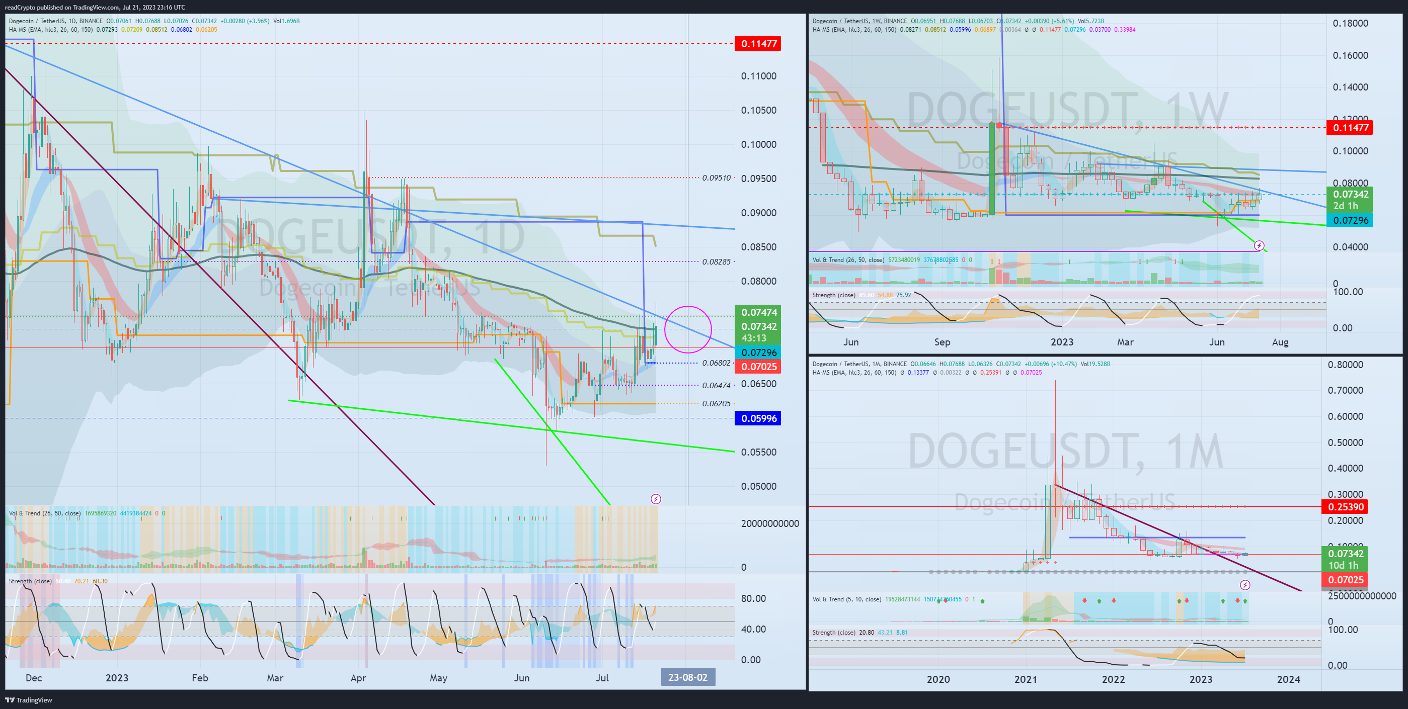 BINANCE:DOGEUSDT Chart Image by readCrypto