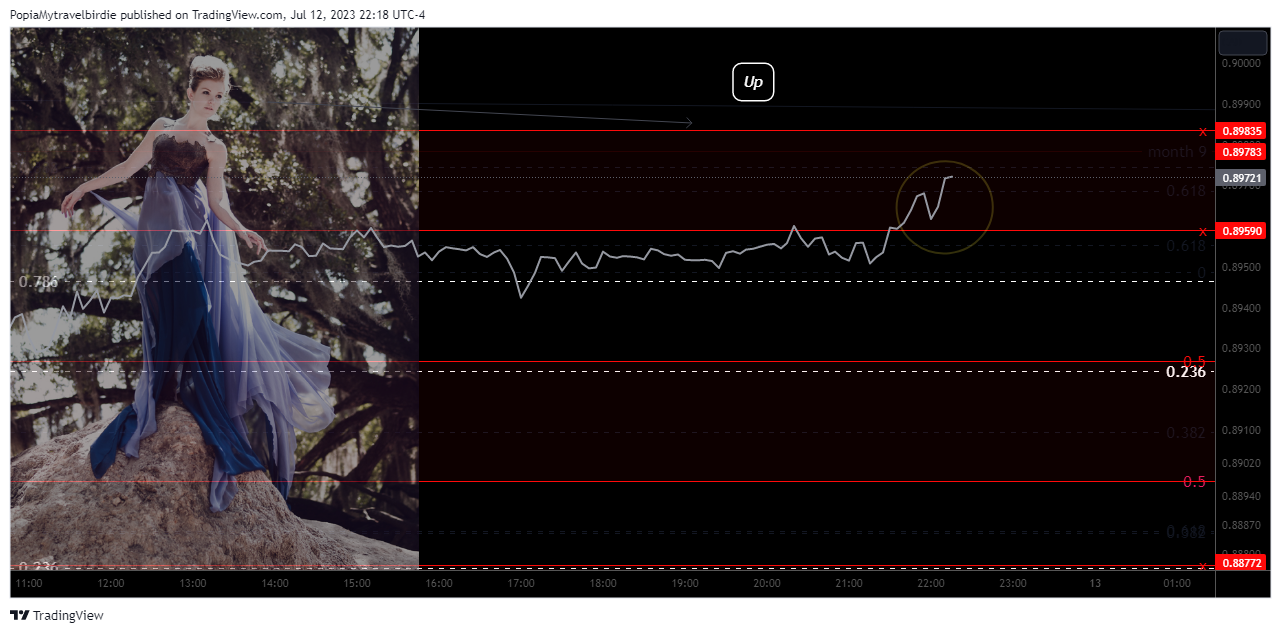 FOREXCOM:AUDCAD Chart Image by PopiaMytravelbirdie