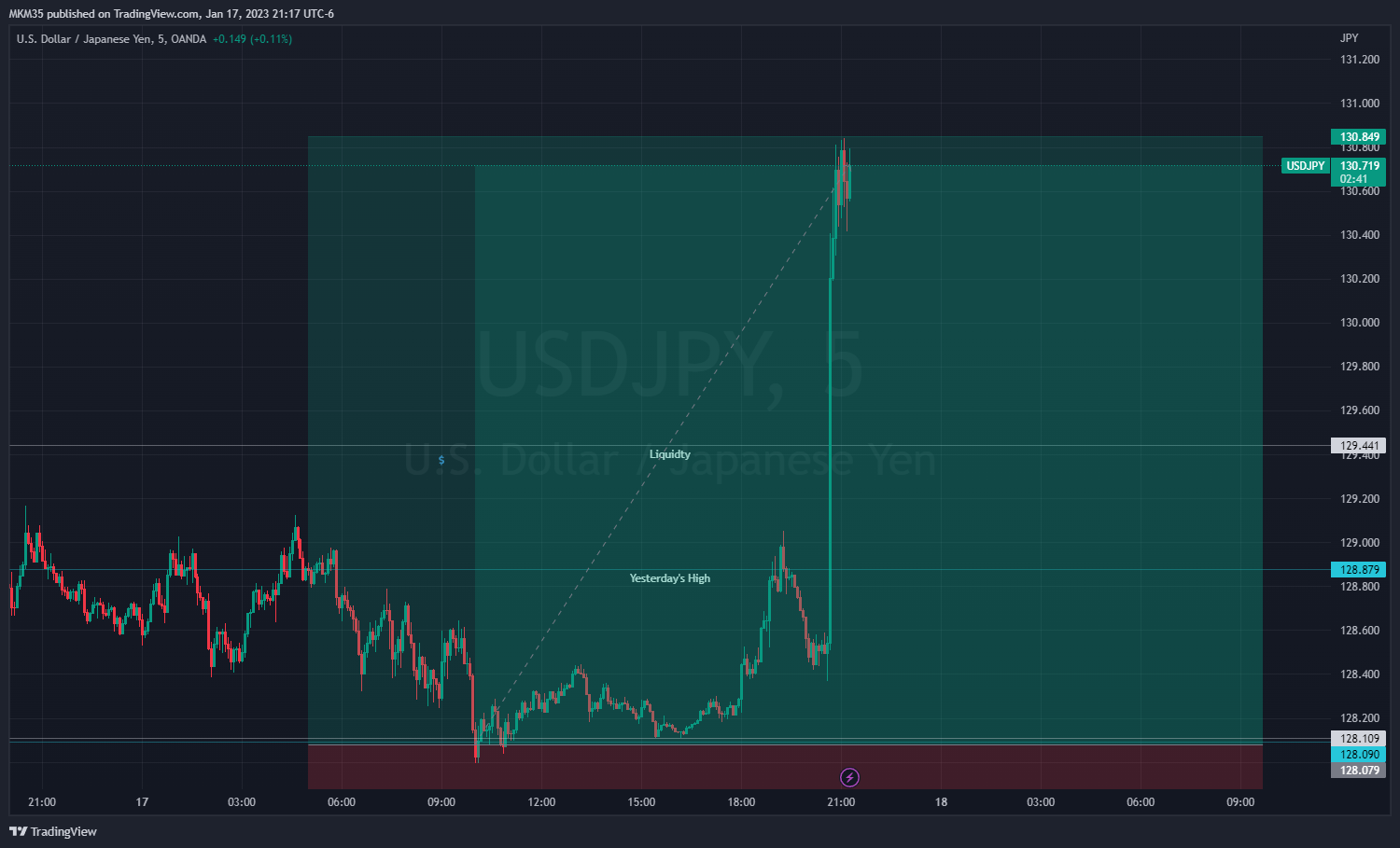 OANDA:USDJPY Chart Image by MC_Mike_Trading