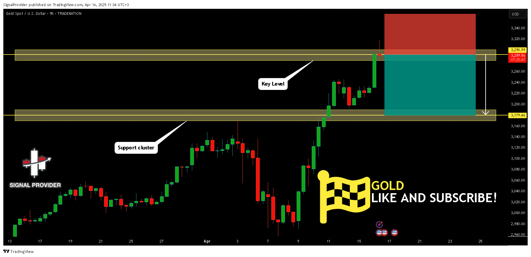 TRADENATION:XAUUSD Chart Image by SignalProvider