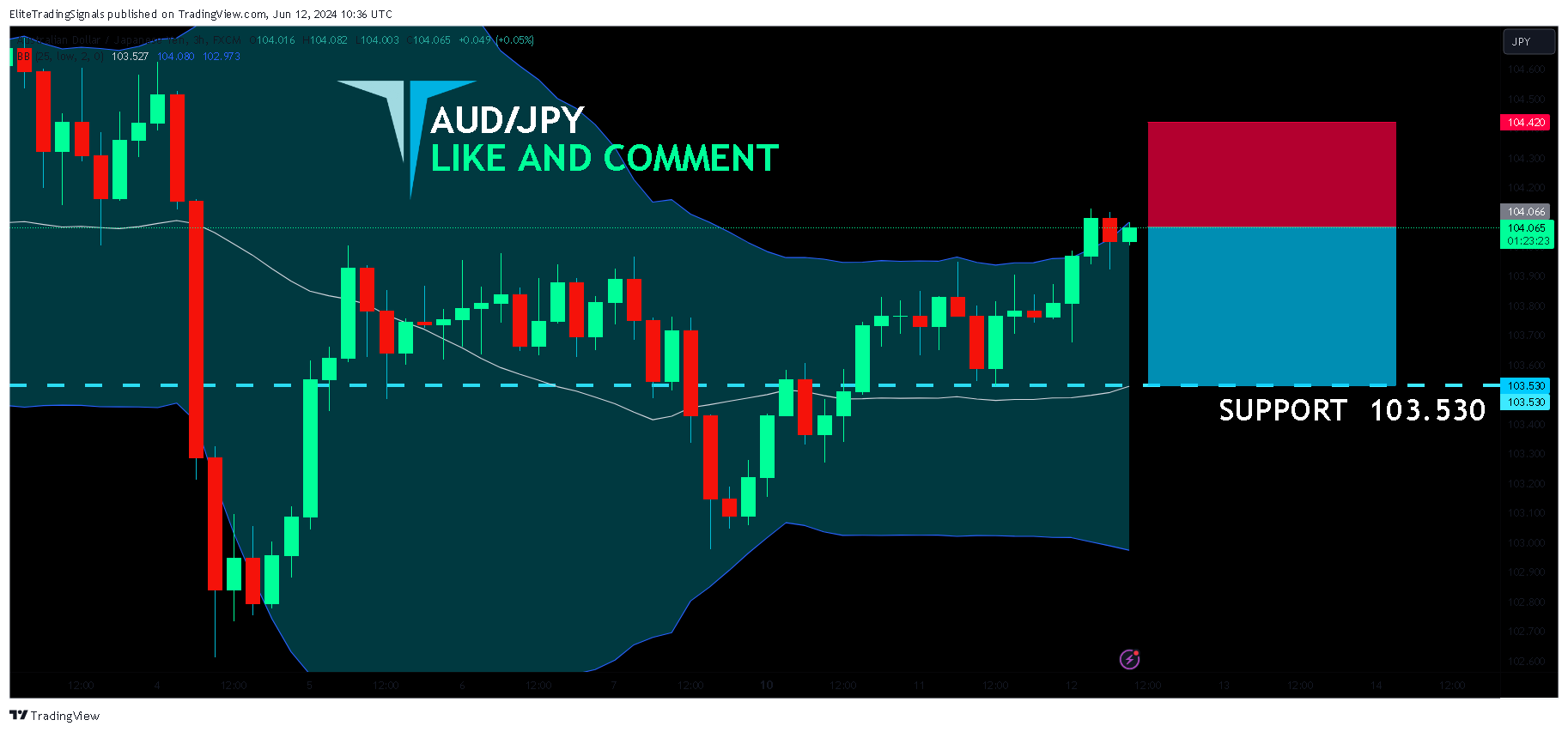 FX:AUDJPY Chart Image by EliteTradingSignals