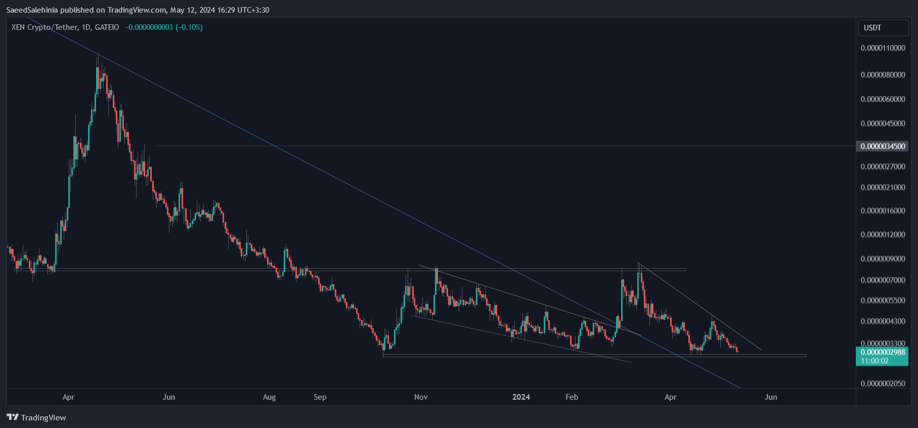 GATEIO:XENUSDT Chart Image by SaeedSalehinia