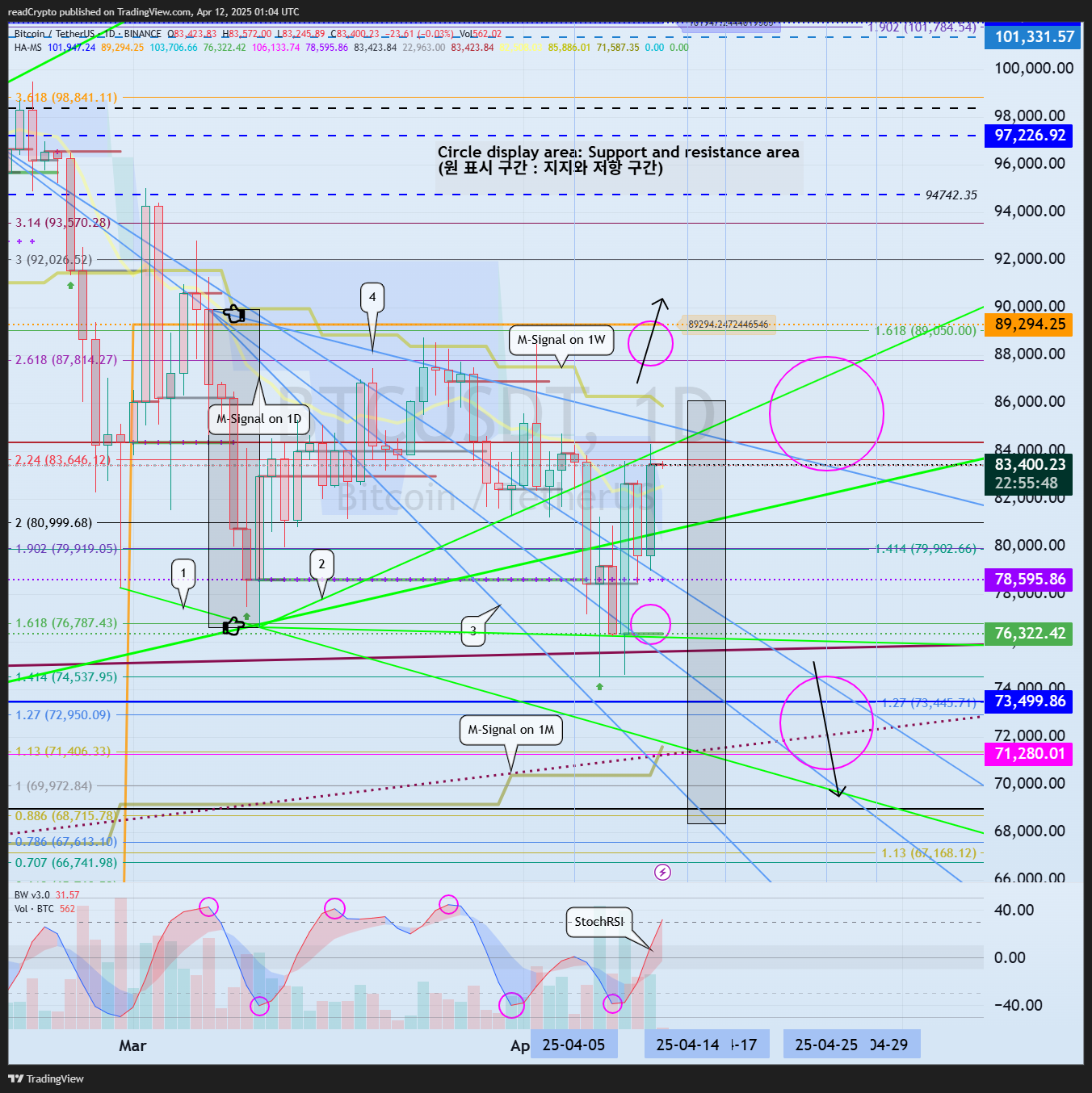 BINANCE:BTCUSDT Chart Image by readCrypto