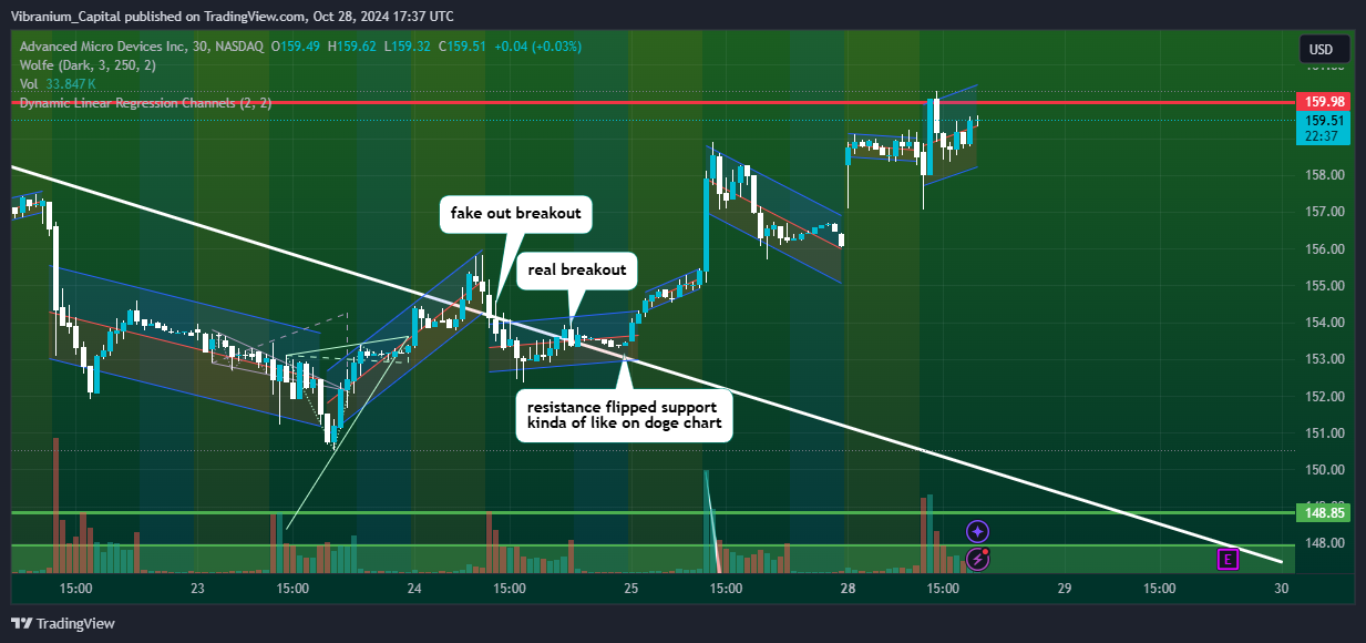 BATS:AMD Chart Image by Aura_Trades