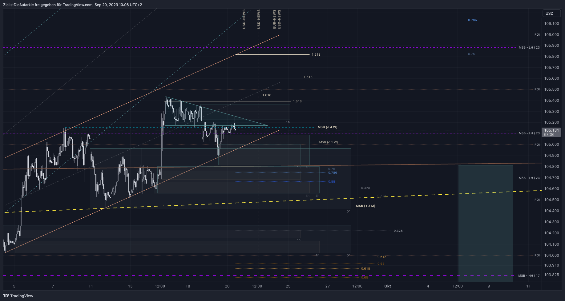 TVC:DXY Chart Image by ZielIstDieAutarkie