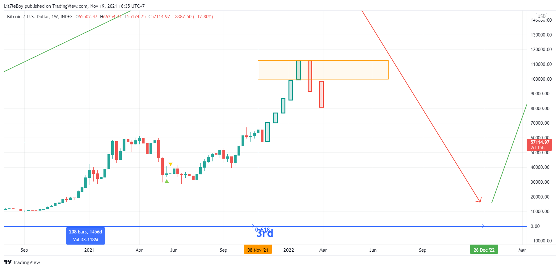 INDEX:BTCUSD Chart Image by Lit7leBoy