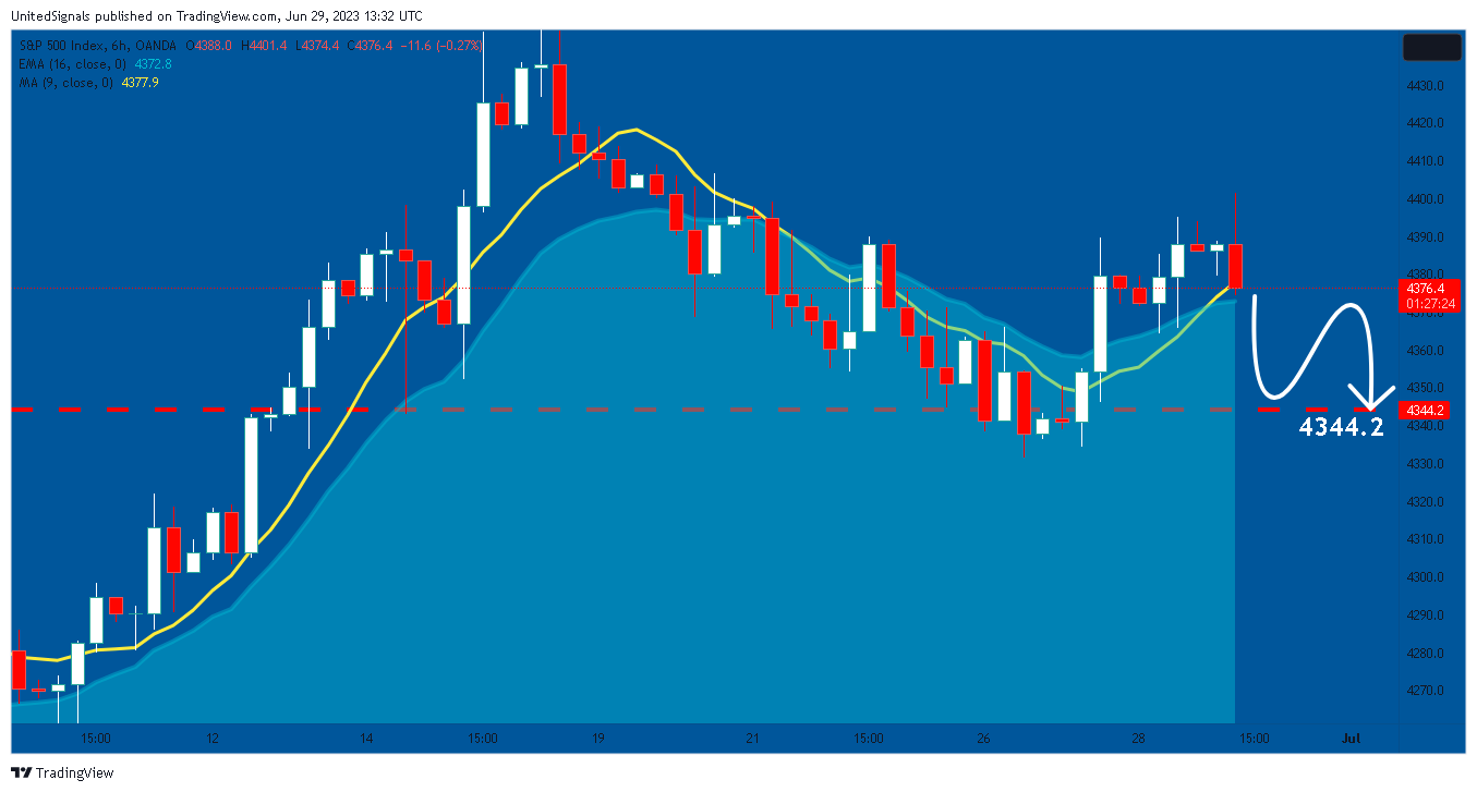 OANDA:SPX500USD Chart Image by UnitedSignals