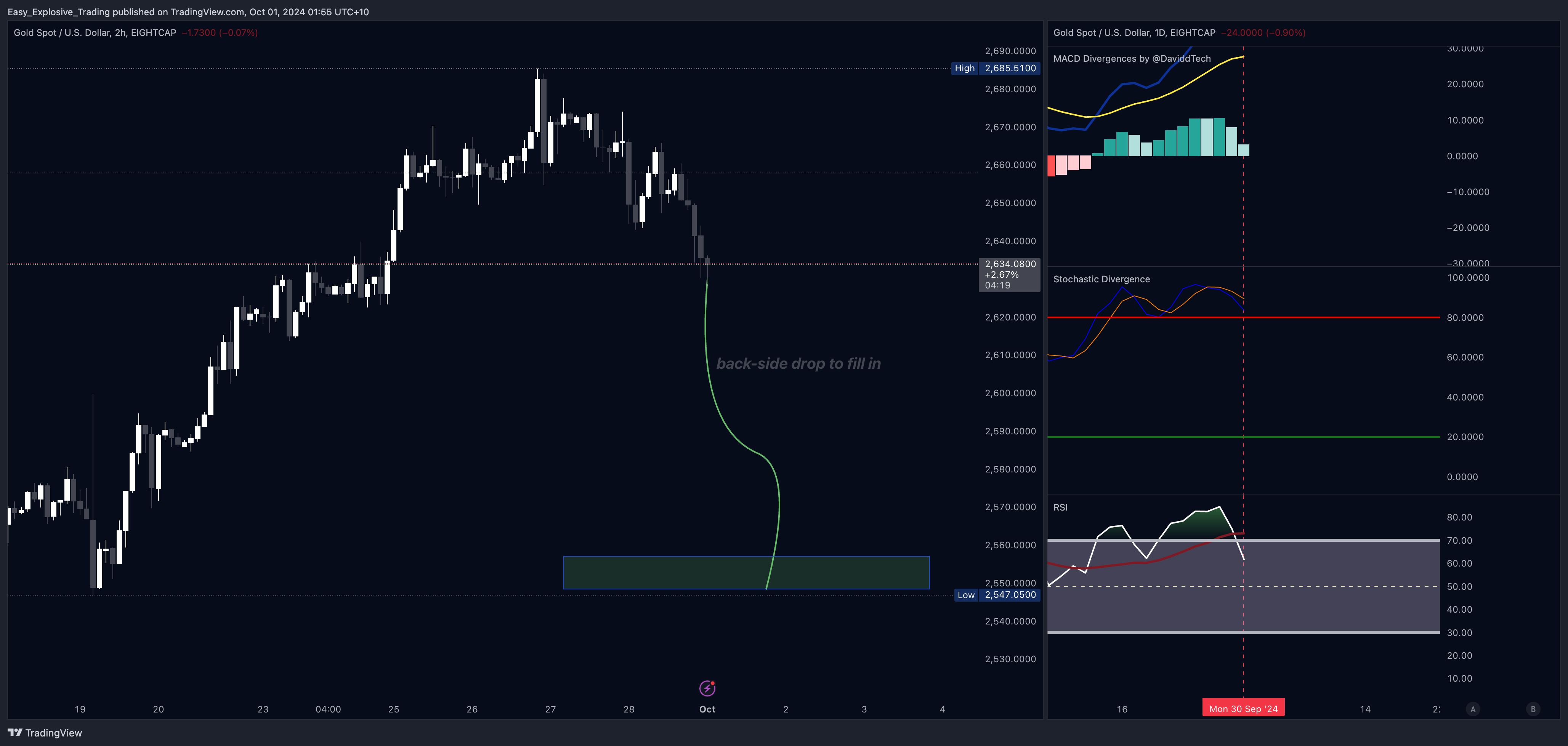 EIGHTCAP:XAUUSD Chart Image by Easy_Explosive_Trading