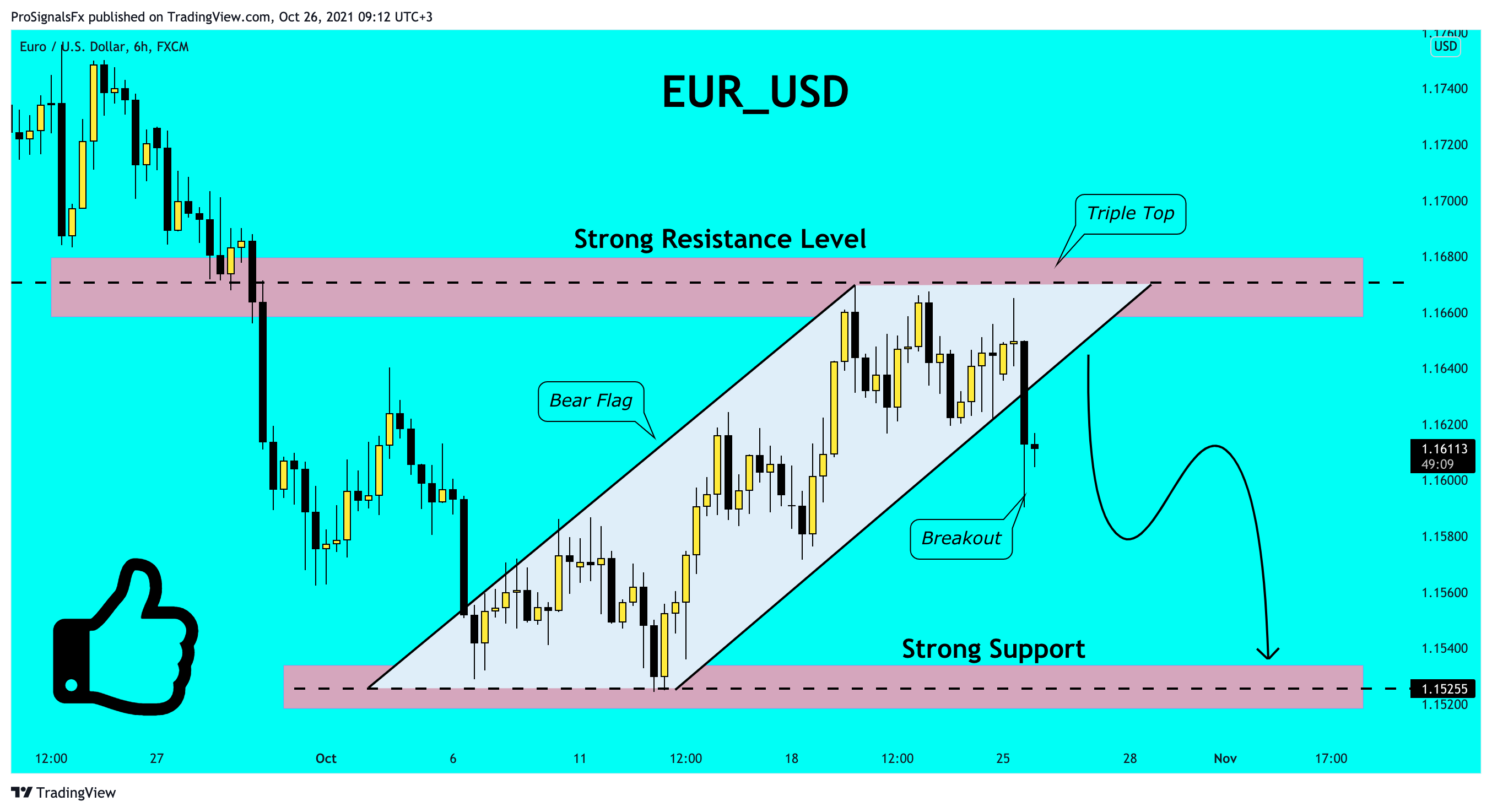  Chart Image by ProSignalsFx