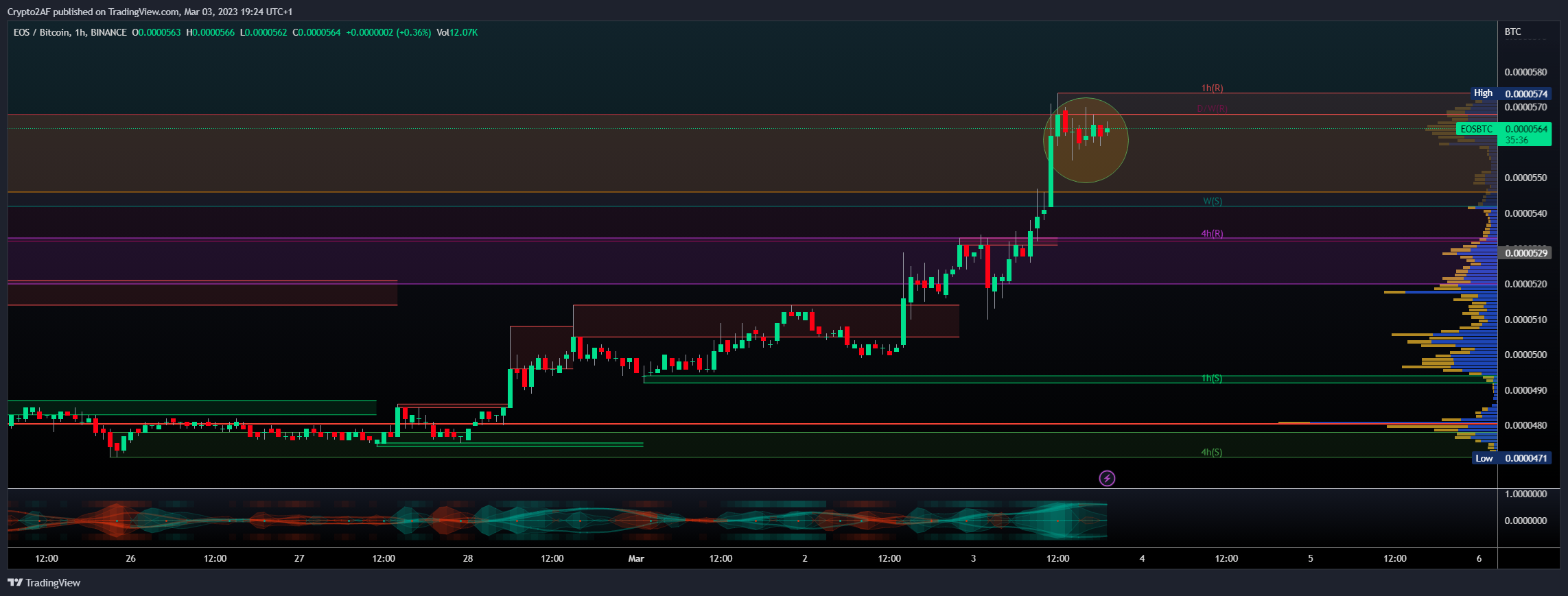BINANCE:EOSBTC Chart Image by Crypto2AF