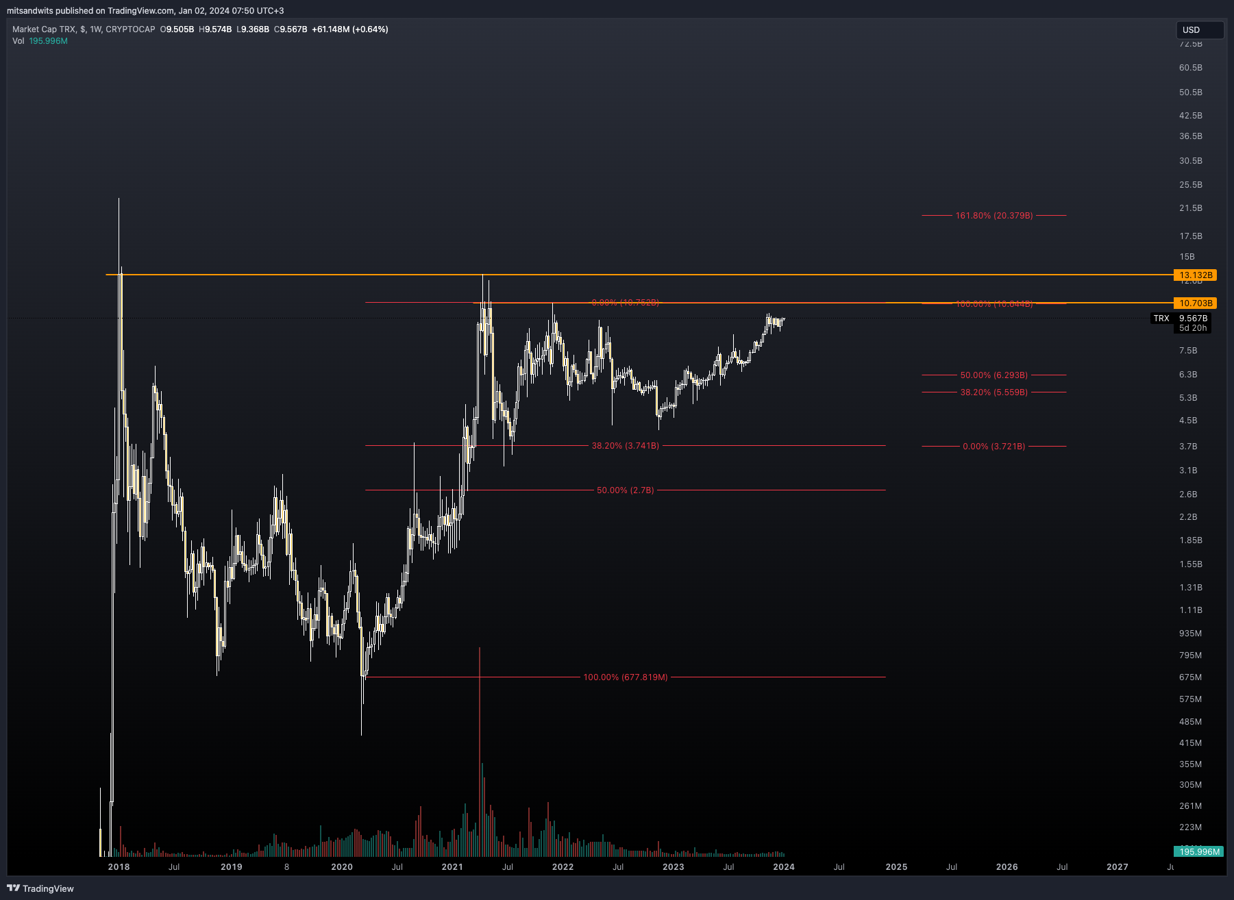CRYPTOCAP:TRX Chart Image by mitsandwits