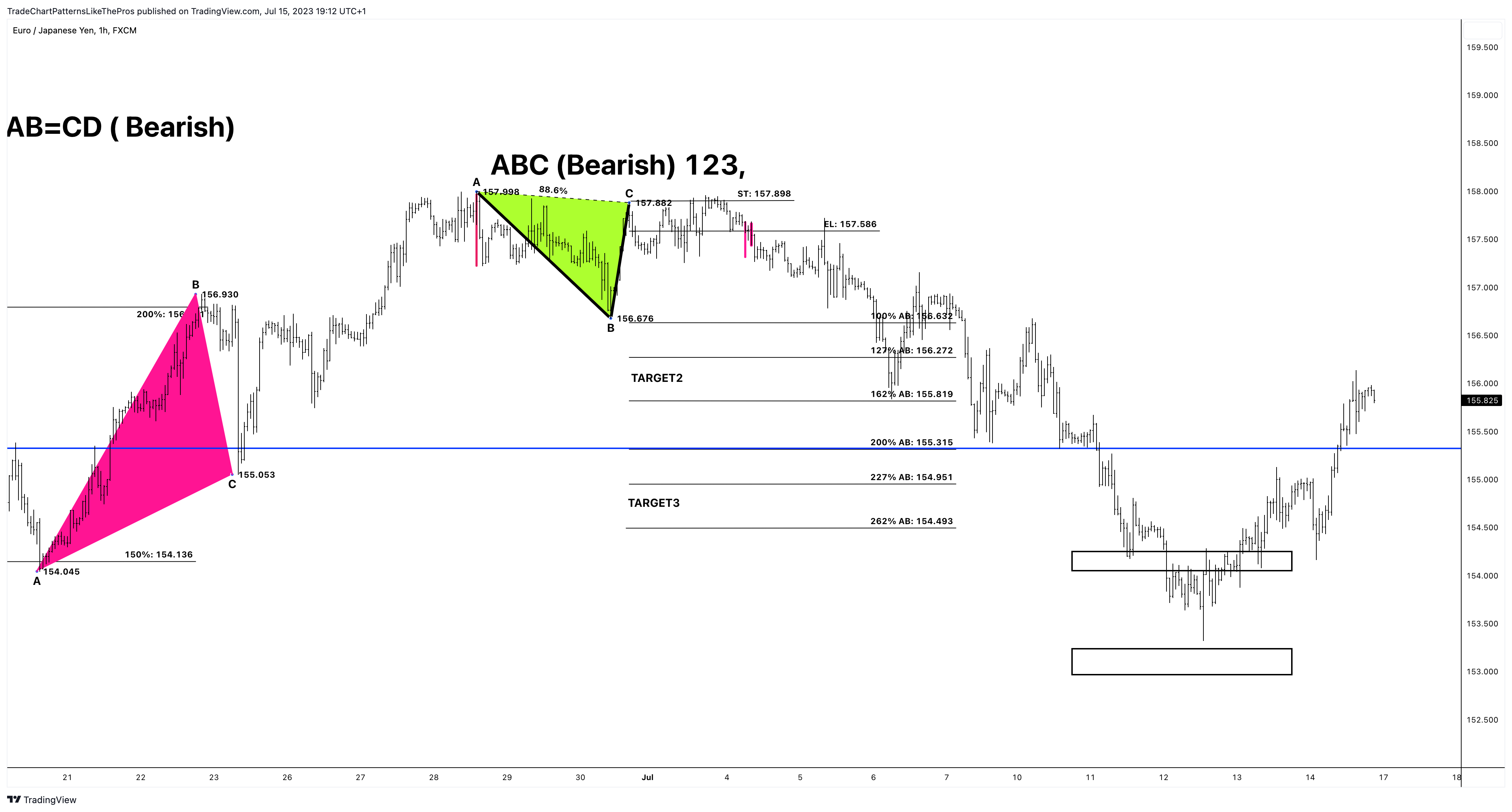 FX:EURJPY Chart Image by TradeChartPatternsLikeThePros