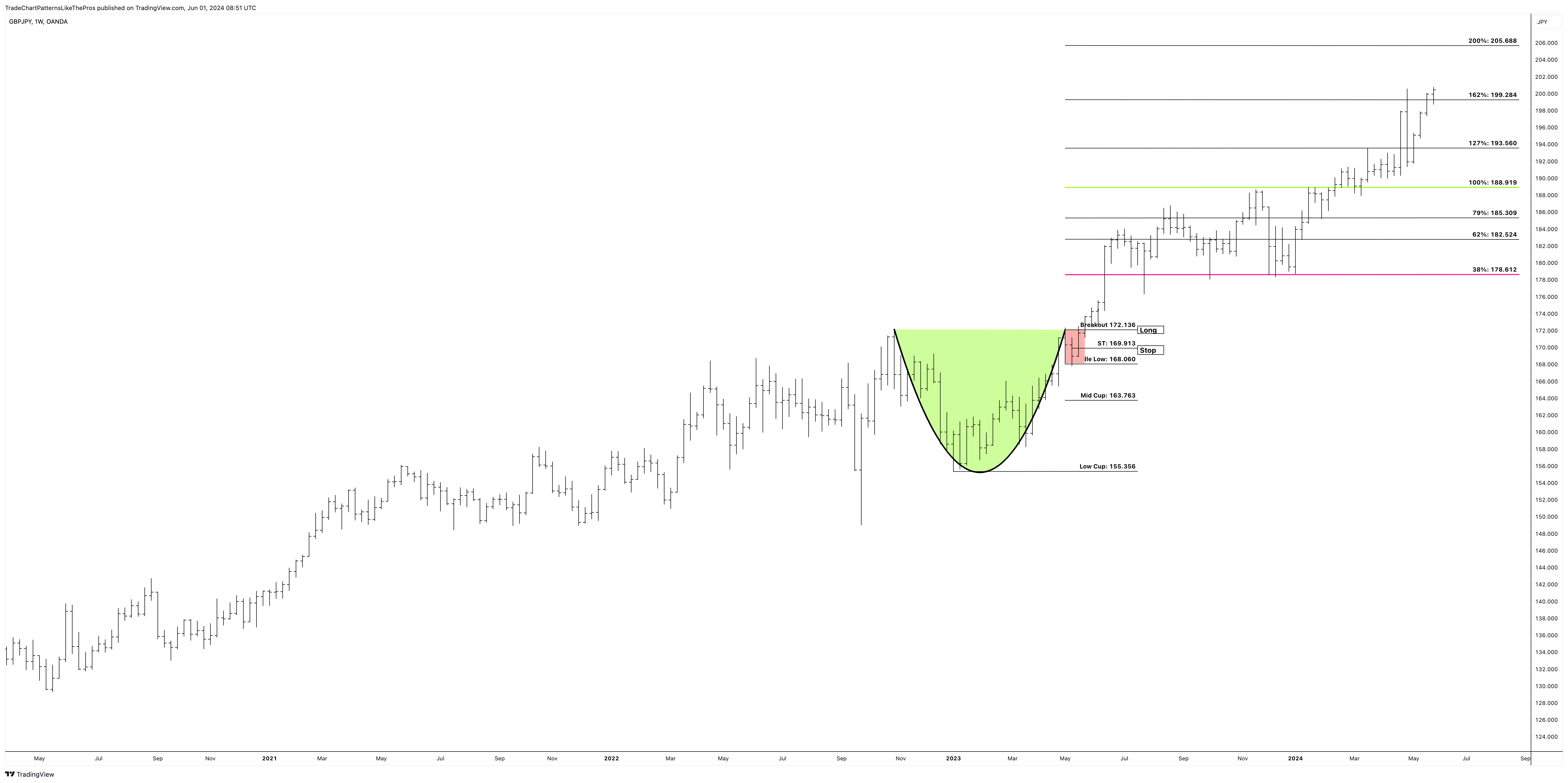 OANDA:GBPJPY Chart Image by TradeChartPatternsLikeThePros