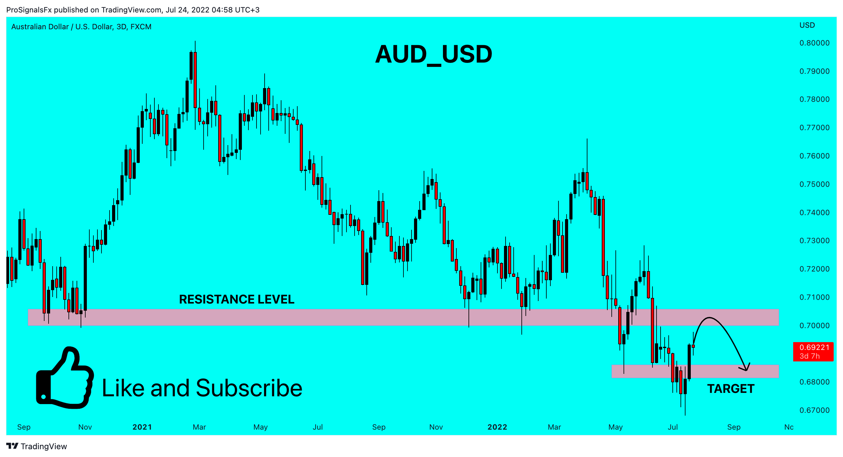 FX:AUDUSD Chart Image by ProSignalsFx
