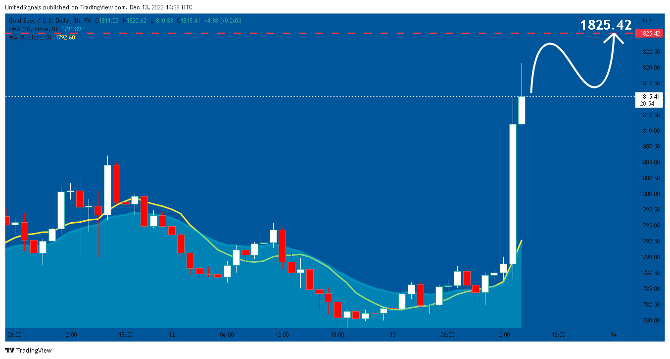 FX:XAUUSD Chart Image by UnitedSignals
