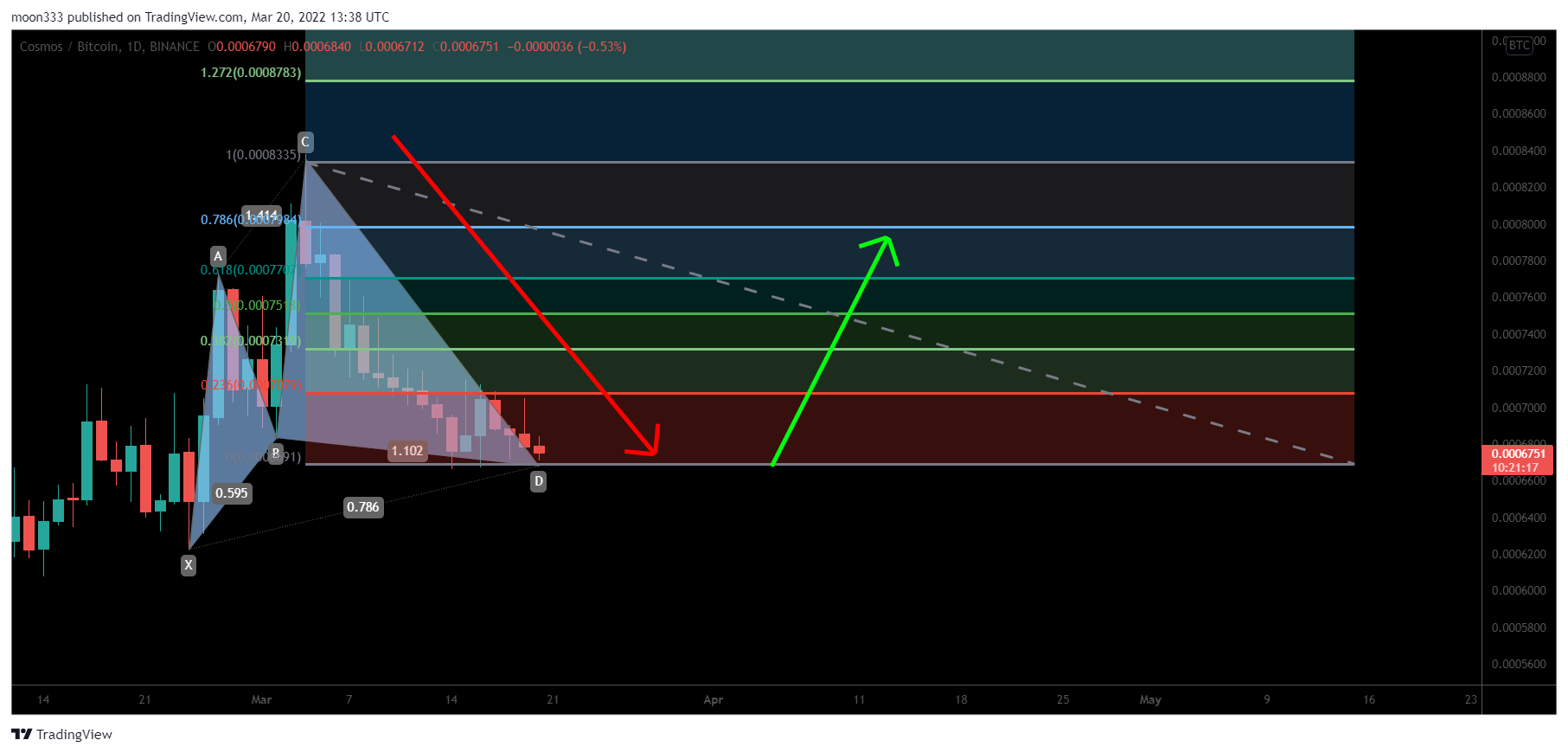 BINANCE:ATOMBTC Chart Image by moon333