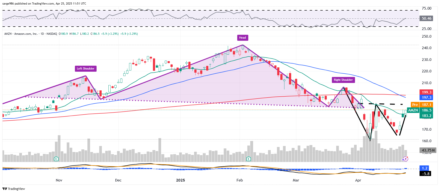 BATS:AMZN Chart Image by sarge986