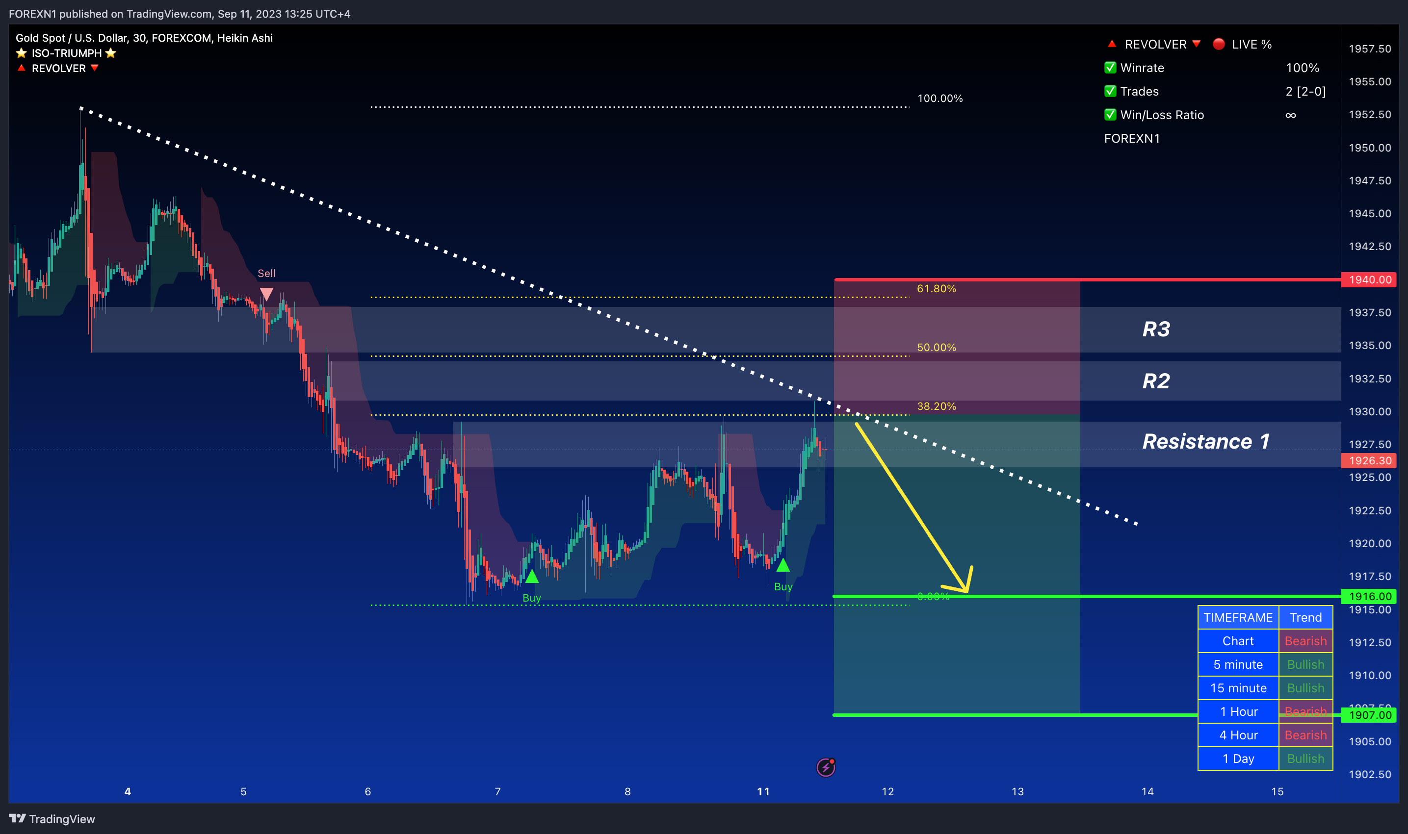 FOREXCOM:XAUUSD Chart Image by FOREXN1