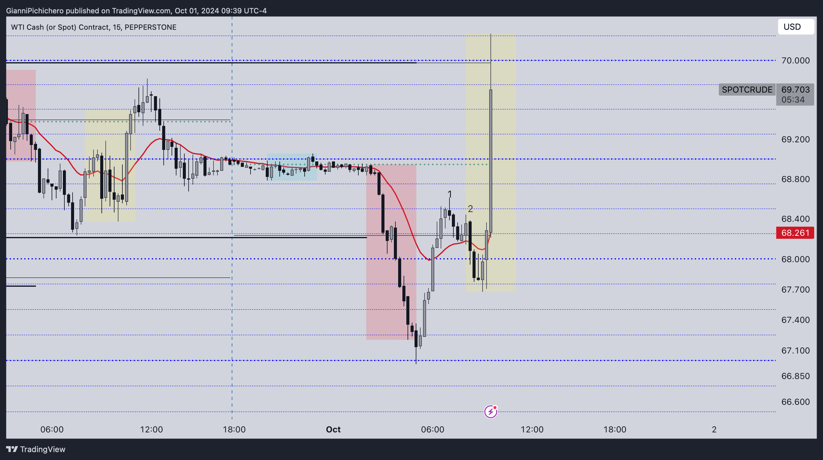 PEPPERSTONE:SPOTCRUDE Chart Image by GianniPichichero