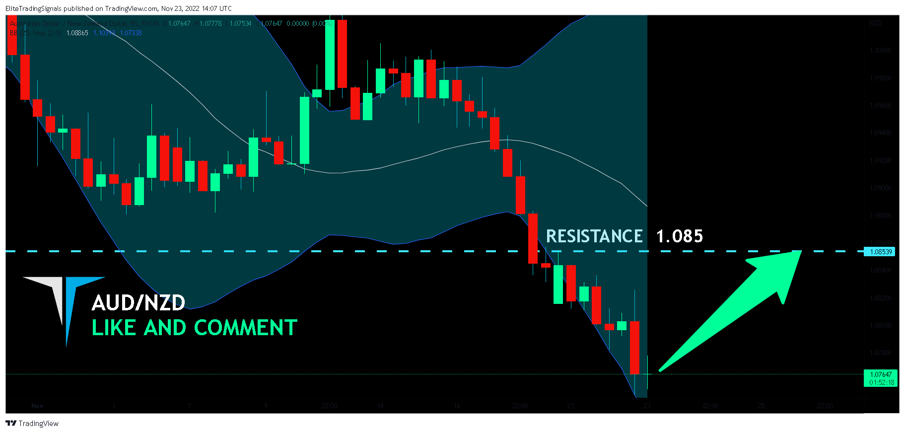 FX:AUDNZD Chart Image by EliteTradingSignals
