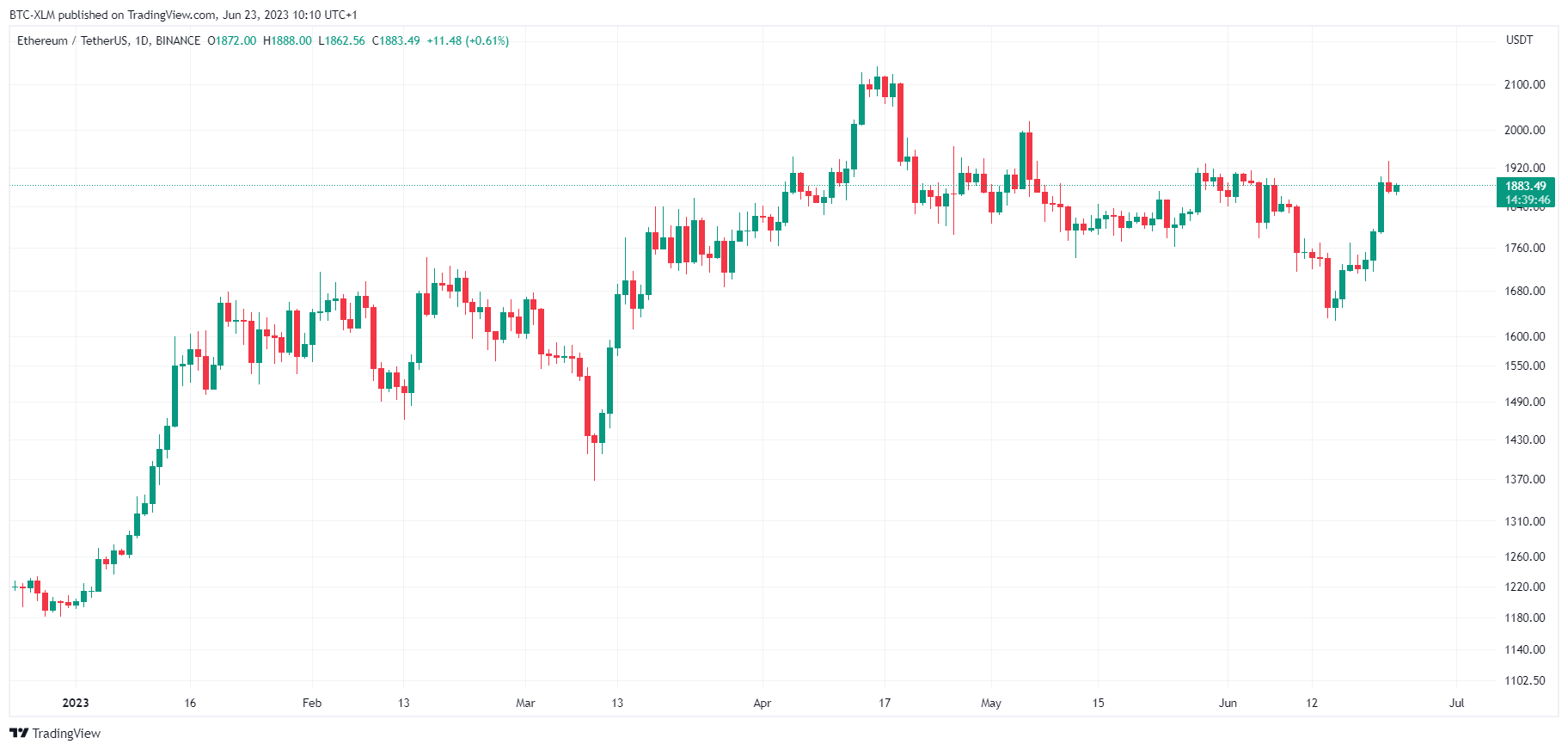BINANCE:ETHUSDT Chart Image by BTC-XLM