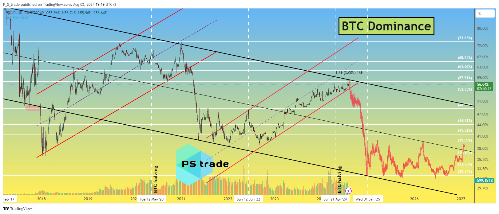 CRYPTOCAP:BTC.D Chart Image by P_S_trade