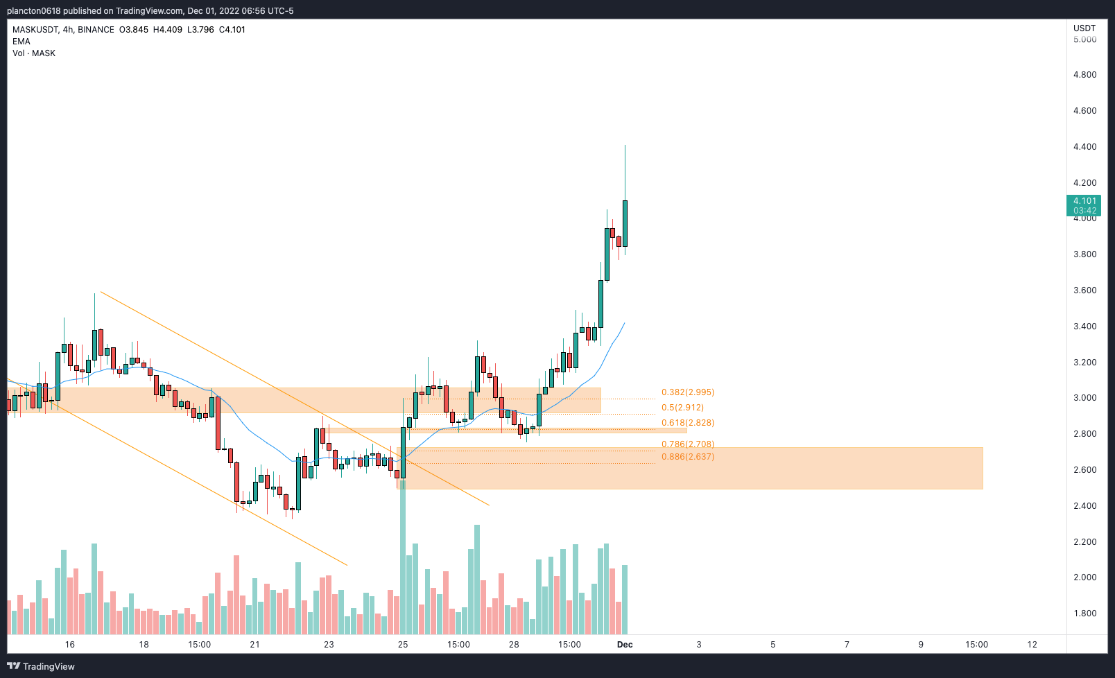 BINANCE:MASKUSDT Chart Image by InkyGrip