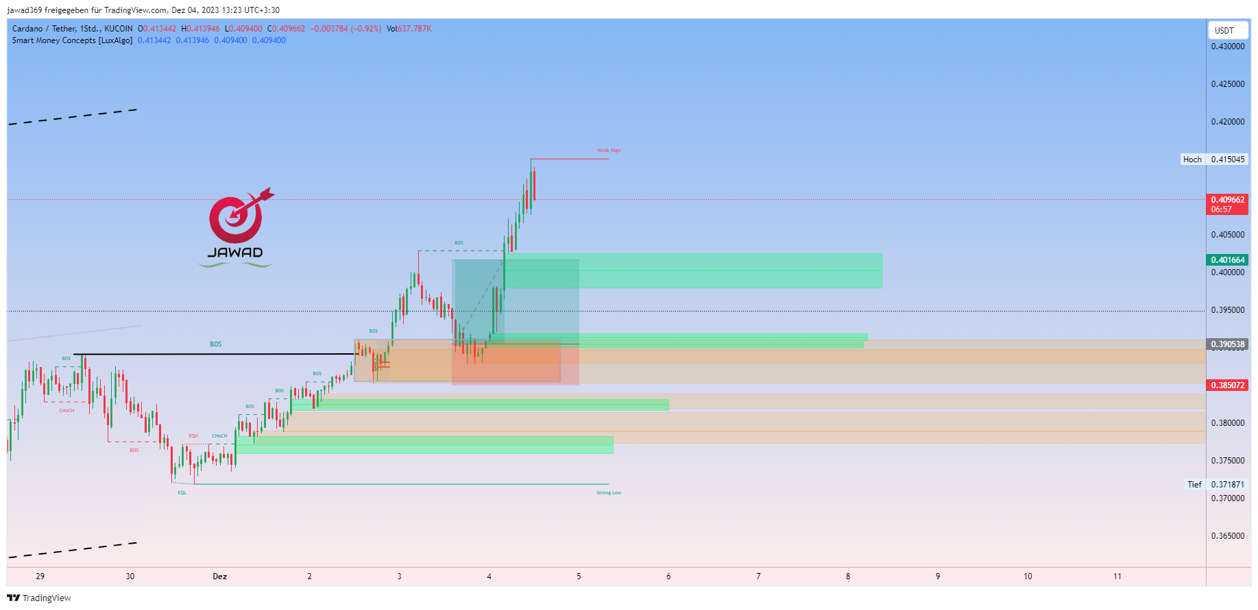 KUCOIN:ADAUSDT Chart Image by jawad369