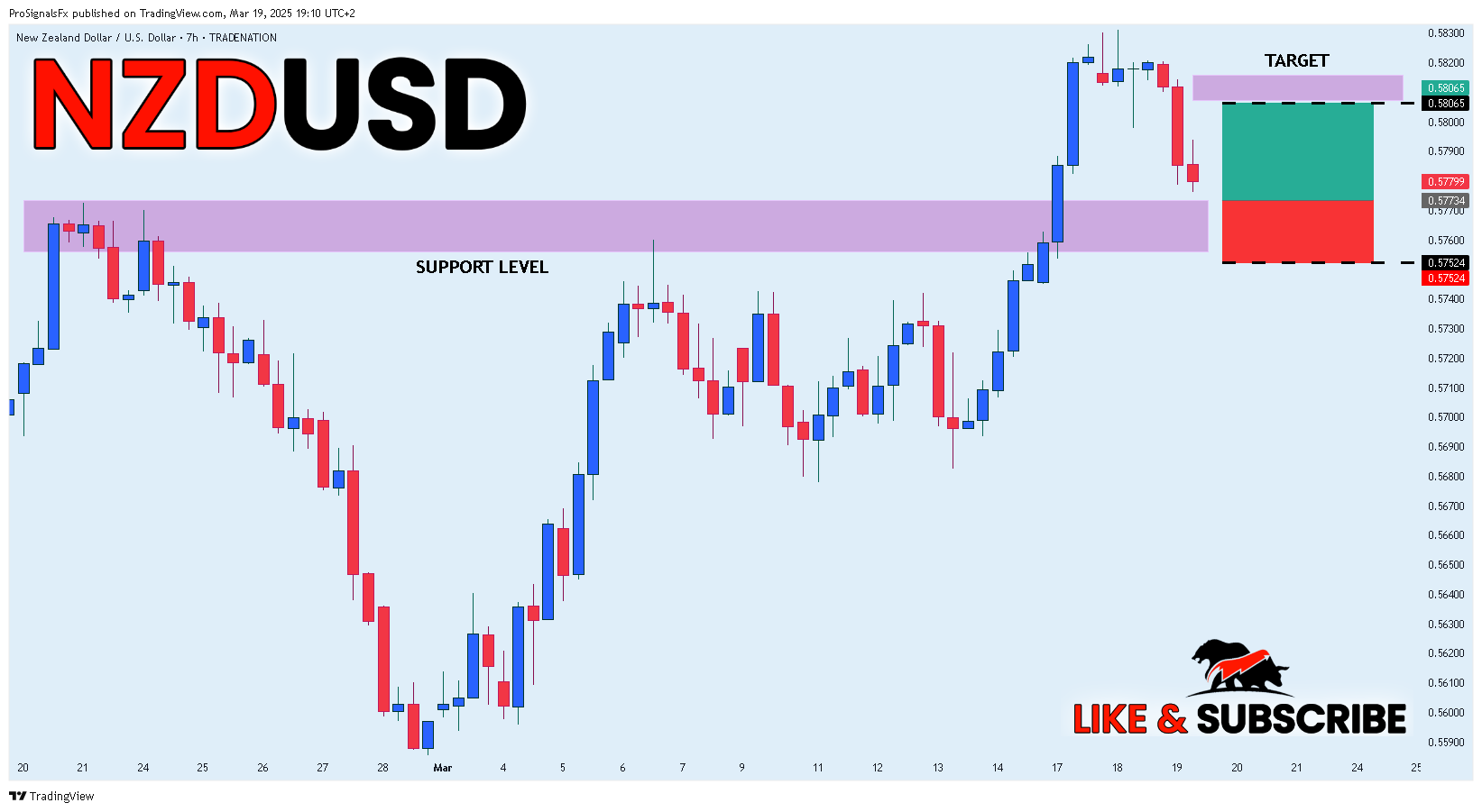 TRADENATION:NZDUSD Chart Image by ProSignalsFx