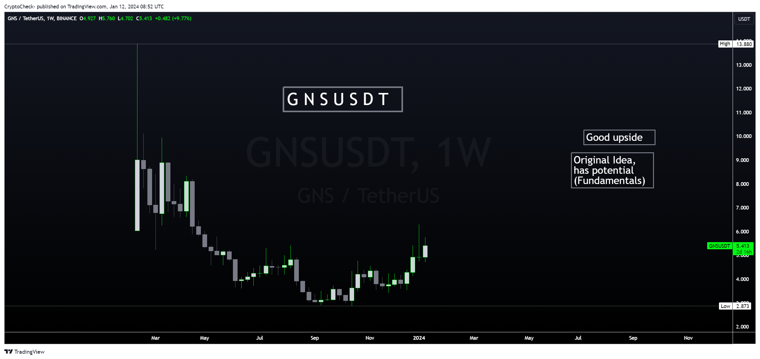 BINANCE:GNSUSDT Chart Image by Crypto-Check-