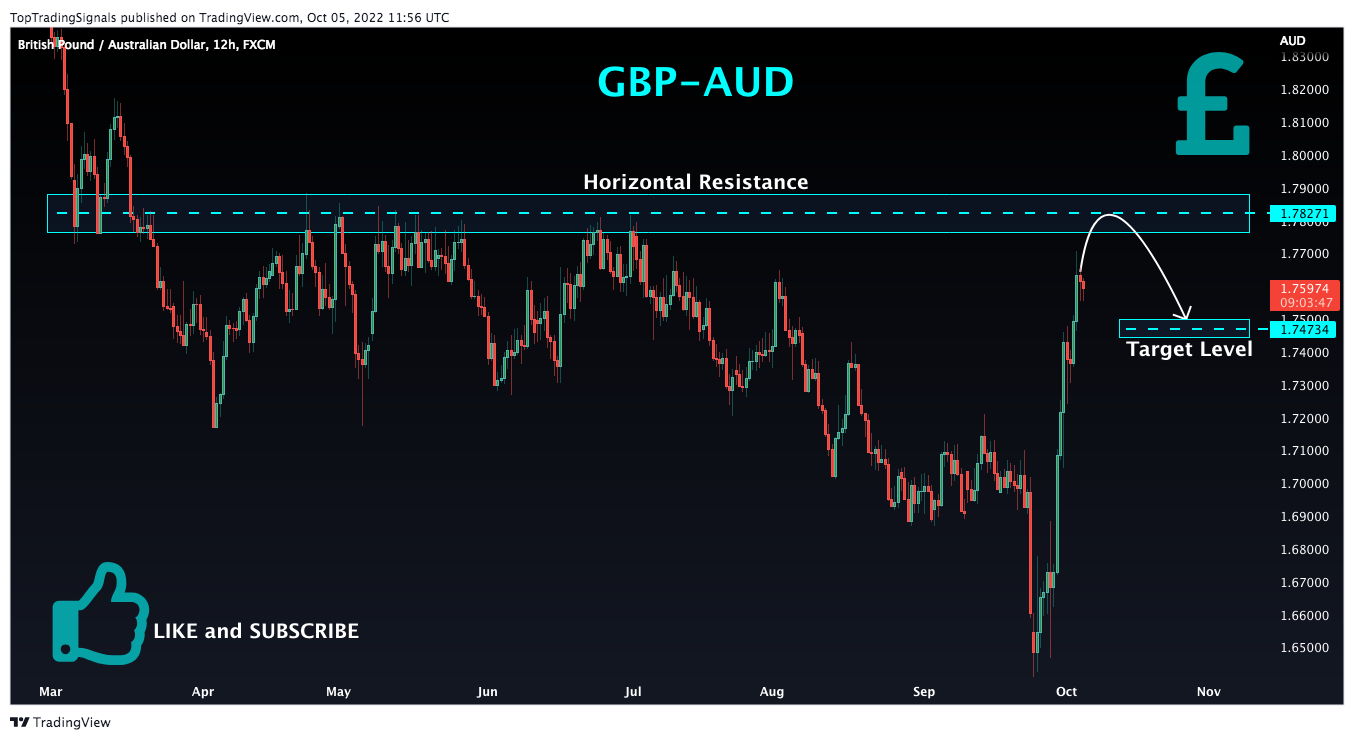 FX:GBPAUD Chart Image by TopTradingSignals