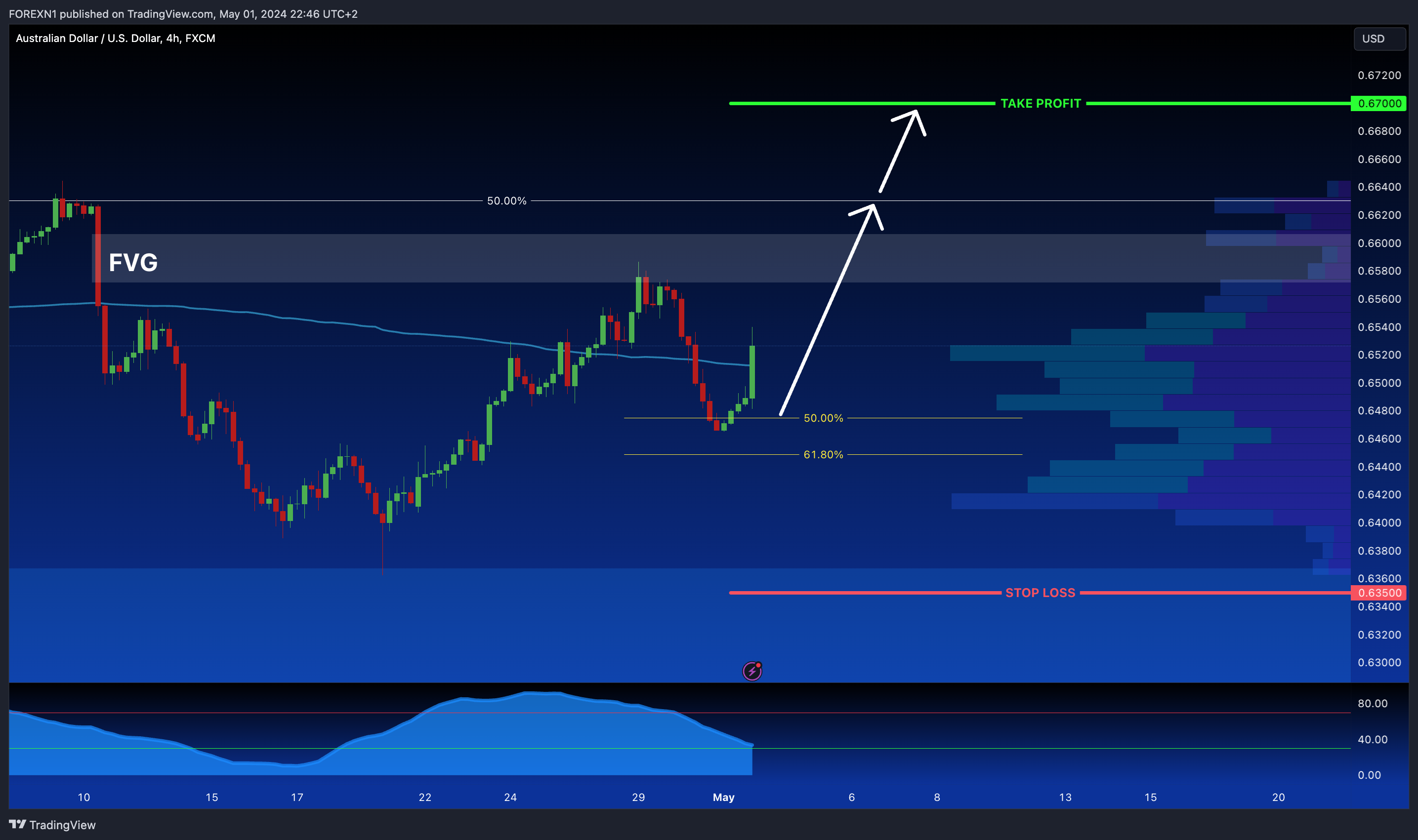 FX:AUDUSD Chart Image by FOREXN1