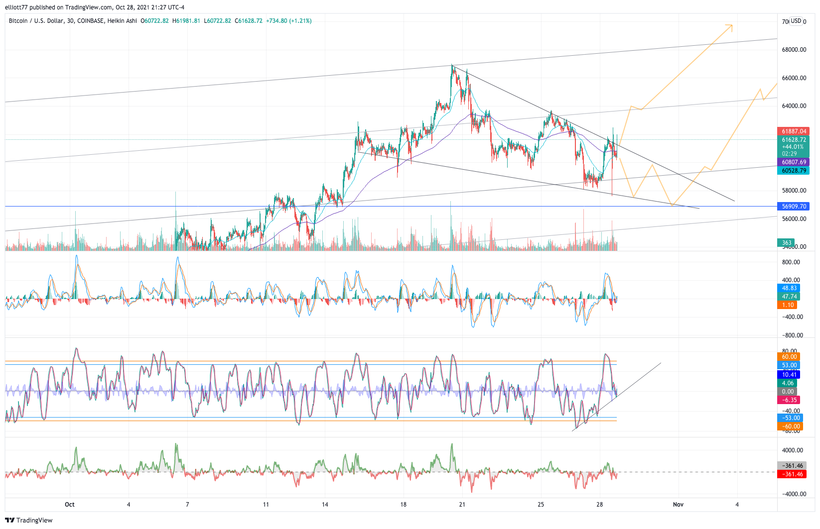 COINBASE:BTCUSD Chart Image by elliott77