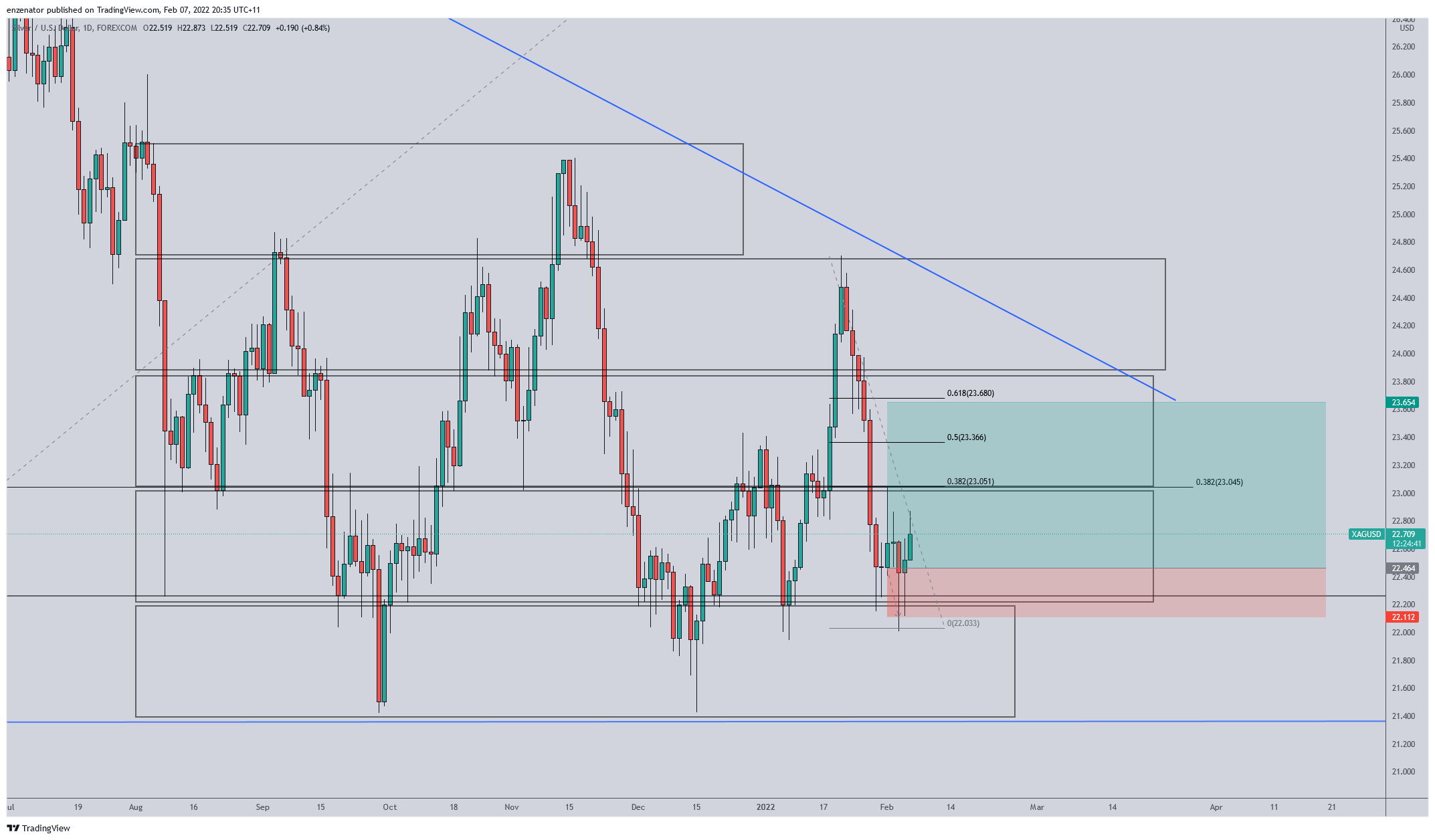 FOREXCOM:XAGUSD Chart Image by enzenator