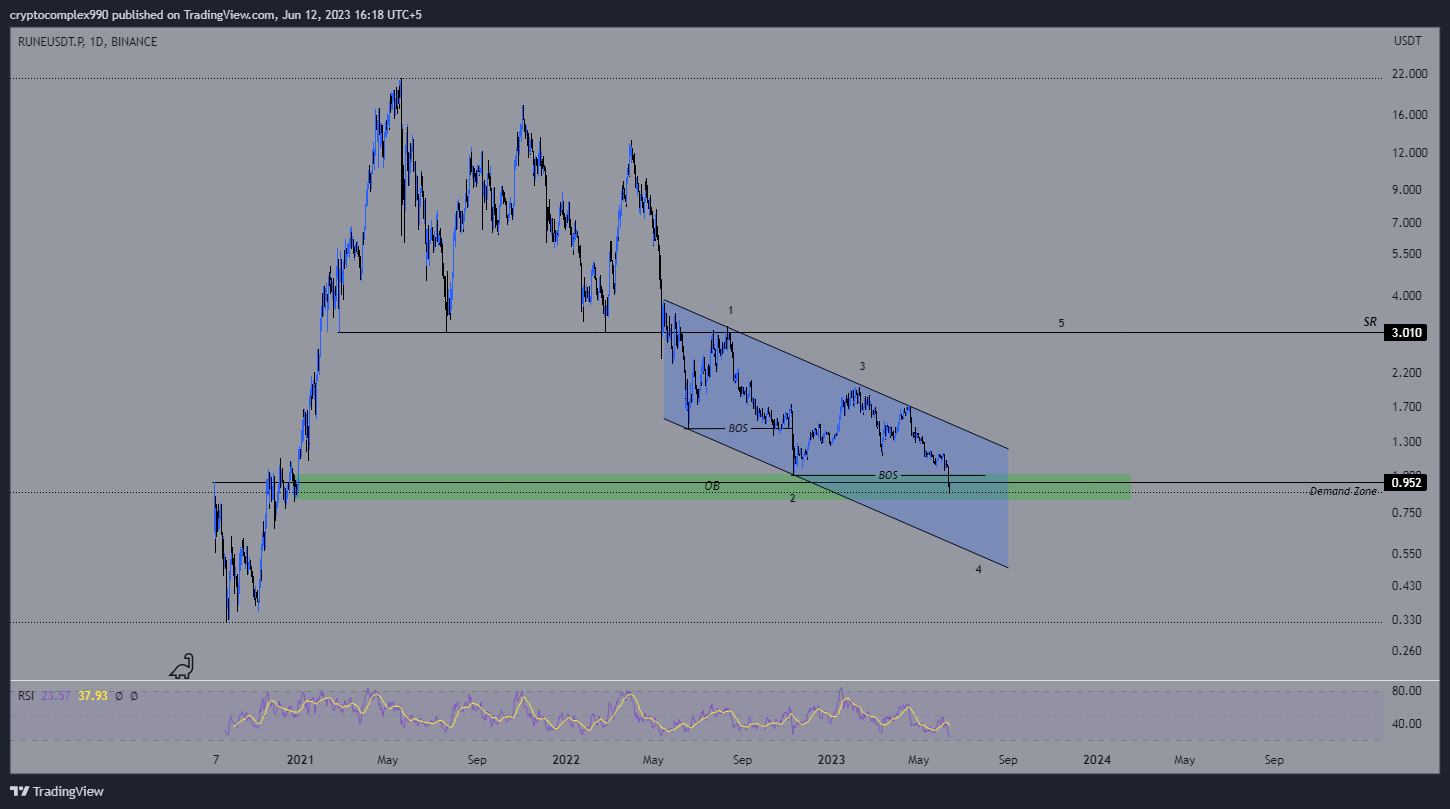 BINANCE:RUNEUSDT.P Chart Image by hamzashabbir990